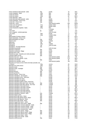 lombo canadense sadia speciale - sadia 50g porção 18 64,8
Lombo congelado - Sadia 100g fatia 38 136,8
Lombo de carneiro 100g fatia 100 360
Lombo de cordeiro 100g fatia 84 302,4
Lombo defumado - Sadia 50g fatia 14 50,4
Lombo defumado sadia speciale - sadia 50g porção 25 90
Lombo empanado - China in box 20g pedaço 16 57,6
Lombo frito - China in box 20g pedaço 17 61,2
Lombo frito - Lig lig * caixa tamanho padrão 538 1936,8
Lombo suíno com gordura 117g pedaço médio 64 230,4
Lombo suíno magro 106g pedaço médio 42 151,2
Lombo temperado congelado - Sadia 100g fatia 34 122,4
Louro * à vontade 0 0
Lula à dorê 5g unidade 3 10,8
Lula à vinagrete - culinária japonesa * colher de sopa 6 21,6
Lula cozida 100g porção 13 46,8
Maçã 150g unidade média 25 90
Maçã assada (Culinária Judaica) * unidade 64 230,4
Maçã Caramelada - China in box * unidade 52 187,2
Maçã desidratada Croc Apple 40g pacote 37 133,2
Maçã do amor 300g unidade 90 324
Maçã seca 15g fatia 2 7,2
Maçã verde 150g unidade 26 93,6
Macadâmia 10g colher de sopa 10 36
Macadâmia - The Nutty Bavarian 30g * 53 190,8
Macadâmia açúcarada * colher de sopa 13 46,8
Macarrão à carbonara 90g xícara 54 194,4
Macarrão à carbonara - Maggi 90g porção 94 338,4
Macarrão alho e óleo 80g xícara 37 133,2
Macarrão ao sugo - macarrão com molho de tomate 80g xícara 33 118,8
macarrão cabelo de anjo 80g xícara 29 104,4
Macarrão chop suei - Lig lig * caixa tamanho padrão 205 738
Macarrão chop suei especial - Lig lig * caixa tamanho padrão 219 788,4
Macarrão com brócolis 80g xícara 26 93,6
Macarrão com camarão - Lig lig * caixa tamanho padrão 196 705,6
Macarrão com frutos do mar e molho de tomate (camarão, lula
e marisco) 120g concha 38 136,8
Macarrão com molho branco 100g xícara 47 169,2
Macarrão cozido 80g xícara 29 104,4
Macarrão cozido - Goodlight 80g xícara 24 86,4
Macarrão cru 100g porção 102 367,2
Macarrão fetuccini 80g xícara 29 104,4
Macarrão gravatinha 80g xícara 29 104,4
Macarrão imperial - China in box 80g xícara 41 147,6
Macarrão Instantâneo - sem tempero 85g porção 94 338,4
Macarrão instantâneo carne - Nutra leve * porção 75 270
Macarrão instantâneo de carne * porção 80 288
Macarrão instantâneo de galinha * porção 80 288
Macarrão instantâneo galinha caipira - Nutra leve * porção 80 288
Macarrão instantaneo light sabor carne - tipo miojo 80g unidade 80 288
Macarrão instantaneo light sabor galinha - tipo miojo 80g unidade 80 288
Macarrão instantâneo miojo sabor bacon * pacote 111 399,6
Macarrão instantâneo miojo sabor camarão * pacote 110 396
Macarrão instantâneo miojo sabor carne * pacote 109 392,4
Macarrão instantâneo miojo sabor galinha * pacote 109 392,4
Macarrão instantâneo miojo sabor legumes * pacote 110 396
Macarrão instantâneo Treminuti - Adria 87g unidade 81 291,6
Macarrão integral cozido 80g xícara 28 100,8
Macarrão lamen light carne - Nissin 80g pacote 75 270
Macarrão lamen light galinha caipira - Nissin 80g pacote 78 280,8
Macarrão lamen light legumes - Nissin 80g pacote 75 270
Macarrão lamen light tomate - Nissin 80g pacote 78 280,8
Macarrão maggi lamen bacon - nestle * pacote 95 342
Macarrão maggi lamen carne suave - Maggi 85g pacote 106 381,6
Macarrão maggi lamen cremoso calabresa - nestle * pacote 98 352,8
Macarrão maggi lamen cremoso cheddar - nestle * pacote 99 356,4
Macarrão maggi lamen cremoso picanha - nestle * pacote 98 352,8
Macarrão maggi lamen cremoso pizza - nestle * pacote 98 352,8
Macarrão maggi lamen galinha - Maggi 85g pacote 103 370,8
Macarrão maggi lamen galinha caipira - Maggi 85g pacote 103 370,8
Macarrão maggi lamen galinha suave - Maggi 85g pacote 106 381,6
Macarrão maggi lamen queijo - nestle * pacote 96 345,6
Macarrão maggi lamen tomate - nestle * pacote 94 338,4
Macarrão oriental soumen 80g xicara 33 118,8
 