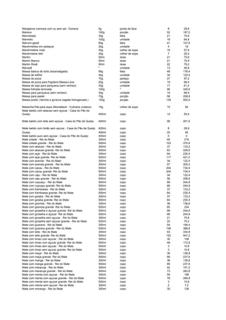 Marigarina cremosa com ou sem sal - Doriana 5g ponta de faca 8 28,8
Marisco 100g porção 52 187,2
Marmelada 30g fatia 21 75,6
Marmelo 100g unidade 18 64,8
Marrom-glacê 60g fatia 41 147,6
Marshmellow em pedaços 20g unidade 5 18
Marshmellow mole 30g colher de sopa 16 57,6
Marshmelow diet 30g colher de sopa 7 25,2
Martini 50ml dose 21 75,6
Martini Bianco 50ml dose 21 75,6
Martini Rosê 50ml dose 22 79,2
Marzipã * unidade 13 46,8
Massa básica de torta (doce/salgada) 56g fatia 49 176,4
Massa de esfiha 40g unidade 34 122,4
Massa de pizza 70g pedaço 27 97,2
Massa de pizza para frigideira Massa-Leve 25g unidade 19 68,4
Massa de soja para panqueca (sem recheio) 30g unidade 17 61,2
Massa folhada laminada 100g * 96 345,6
Massa para panqueca (sem recheio) 30g unidade 19 68,4
Massa para pastel 70g porção 58 208,8
Massa podre ( farinha e gordura vegetal hidrogenada ) 100g porção 139 500,4
Massinha frita para sopa (Mondeleck - Culinária Judaica) 15g colher de sopa 15 54
Mate batido com abacaxi sem açúcar - Casa do Pão de
Queijo 400ml copo 14 50,4
Mate batido com leite sem açúcar - Casa do Pão de Queijo 400ml copo 56 201,6
Mate batido com limão sem açúcar - Casa do Pão de Queijo 400ml copo 8 28,8j ç
Queijo 400ml copo 25 90
Mate batido puro sem açúcar - Casa do Pão de Queijo 400ml copo 0 0
Mate cidade - Rei do Mate 300ml copo 60 216
Mate cidade grande - Rei do Mate 500ml copo 103 370,8
Mate com abacaxi - Rei do Mate 300ml copo 37 133,2
Mate com abacaxi grande- Rei do Mate 500ml copo 63 226,8
Mate com açai - Rei do Mate 300ml copo 64 230,4
Mate com açai grande- Rei do Mate 500ml copo 117 421,2
Mate com acerola - Rei do Mate 300ml copo 34 122,4
Mate com acerola grande - Rei do Mate 500ml copo 57 205,2
Mate com cacau - Rei do Mate 500ml copo 204 734,4
Mate com cacau grande- Rei do Mate 500ml copo 204 734,4
Mate com caju - Rei do Mate 300ml copo 34 122,4
Mate com caju grande - Rei do Mate 500ml copo 58 208,8
Mate com cupuaçu - Rei do Mate 500ml copo 68 244,8
Mate com cupuaçu grande- Rei do Mate 500ml copo 68 244,8
Mate com framboesa - Rei do Mate 300ml copo 37 133,2
Mate com framboesa grande- Rei do Mate 500ml copo 64 230,4
Mate com goiaba - Rei do Mate 300ml copo 37 133,2
Mate com goiaba grande- Rei do Mate 500ml copo 64 230,4
Mate com graviola - Rei do Mate 300ml copo 38 136,8
Mate com graviola grande- Rei do Mate 500ml copo 65 234
Mate com groselha e açucar grande- Rei do Mate 500ml copo 68 244,8
Mate com groselha e açúcar- Rei do Mate 500ml copo 68 244,8
Mate com groselha sem açucar - Rei do Mate 300ml copo 21 75,6
Mate com groselha sem açúcar grande - Rei do Mate 500ml copo 22 79,2
Mate com guarana - Rei do Mate 300ml copo 54 194,4
Mate com guarana grande - Rei do Mate 500ml copo 108 388,8
Mate com leite - Rei do Mate 300ml copo 93 334,8
Mate com leite grande- Rei do Mate 500ml copo 152 547,2
Mate com limao com açucar - Rei do Mate 300ml copo 30 108
Mate com limao com açucar grande- Rei do Mate 500ml copo 48 172,8
Mate com limao sem açucar - Rei do Mate 500ml copo 3 10,8
Mate com limao sem açucar grande- Rei do Mate 500ml copo 3 10,8
Mate com maça - Rei do Mate 300ml copo 38 136,8
Mate com maça grande- Rei do Mate 500ml copo 66 237,6
Mate com manga - Rei do Mate 300ml copo 38 136,8
Mate com manga grande - Rei do Mate 500ml copo 66 237,6
Mate com maracuja - Rei do Mate 300ml copo 42 151,2
Mate com maracuja grande - Rei do Mate 500ml copo 73 262,8
Mate com menta com açucar - Rei do Mate 300ml copo 55 198
Mate com menta com açucar grande - Rei do Mate 500ml copo 78 280,8
Mate com menta sem açucar grande- Rei do Mate 500ml copo 3 10,8
Mate com menta sem açucar- Rei do Mate 300ml copo 2 7,2
Mate com morango - Rei do Mate 300ml copo 35 126
 