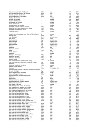 McFruit maracujá médio - Mc Donalds 500ml copo 69 248,4
McFruit maracujá pequeno - Mc Donalds 300ml copo 42 151,2
Mcfruit uva médio - Mc donalds 500ml copo 75 270
Mcfruit uva pequeno - Mc donalds 300ml copo 44 158,4
McMax - Mc Donalds * unidade 147 529,2
McMilla - Mc Donalds * unidade 128 460,8
Mcnífico - Mc Donalds * unidade 139 500,4
McNuggets - Mc Donalds * unidade 11 39,6
McRib - Mc Donalds * unidade 209 752,4
McSalad bacon - Mc Donalds * unidade 113 406,8
Medalhão ao molho madeira - Nutradiet 100g porção 21 75,6
Medalhão com molho roti e provolone - Masp 150g poção 74 266,4
Medalhão de chester com bacon 120g unidade 80 288
medalhão de peru 120g unidade 98 352,8
Medalhinha de chocolate ao leite - Casa do Pão de Queijo 3g unidade 4 14,4
Meia de seda 100ml copo 111 399,6
mel - Goodlight 20ml colher de sopa 12 43,2
Mel - xicara 190g xícara 124 446,4
Mel de abelhas 20g colher de sopa 13 46,8
Mel de bananas 20g colher de sopa 13 46,8
Mel de maçãs 20g colher de sopa 15 54
Mel de tâmaras 20g colher de sopa 14 50,4
Melaço 15g colher de sopa 12 43,2
Melancia 200g fatia 13 46,8
Melancia - Galetos * porção 32 115,2
Melão 115g fatia 9 32,4
Melão - Galetos * porção 22 79,2
Merengue * unidade 52 187,2
Merengue de morango 100g fatia 65 234
Merengue de nozes 100g fatia 141 507,6
Merengue de passas 100g fatia 117 421,2
Merluza - peixe 100g filé 47 169,2
meu instante tempero de milho verde - maggi 17 unidade 17 61,2
meu instante tempero de tomate e manjericão - maggi 16g unidade 13 46,8
Mexerica 100g unidade 14 50,4
Mexerica - bergamota - tangerina 100g unidade 14 50,4
Mexican burger - América * prato 206 741,6
Mexilhão 100g 1/2 xícara de chá 22 79,2
Mezzaluna light de frango e alho poro (macarrão em formato
de lua) - Goodlight 20g unidade 11 39,6
Michui de filé mignon - Almanara 300g porção 127 457,2
Michui de frango- Almanara 200g porção 73 262,8
Mignon diferente - Receitas emagrecendo * porção 45 162
Mil folhas 30g fatia 33 118,8
Milho cozido 85g espiga 21 75,6
Milho em conserva - Spoleto 15g pegada 3 10,8
Milho gratinado com creme de leite light 25g colher de sopa 9 32,4
Milho verde em conserva 25g colher de sopa 5 18
Milk Shake - The Fifties * unidade 185 666
Milk Shake baunilha médio - Mc Donalds 500ml copo 114 410,4
Milk Shake baunilha pequeno - Mc Donalds 300ml copo 69 248,4
Milk Shake chocolate médio - Mc Donalds 500ml copo 117 421,2
Milk Shake chocolate pequeno - Mc Donalds 300ml copo 72 259,2
Milk shake de baunilha grande - Bobs 700ml copo 129 464,4
Milk shake de baunilha medio - Bobs 500ml copo 110 396
Milk shake de baunilha médio - Giraffas 500ml copo 144 518,4
Milk shake de baunilha pequeno - Bobs 300ml copo 76 273,6
Milk shake de baunilha pequeno - Giraffas 500ml copo 87 313,2
Milk shake de chocolate grande - Bobs 700ml copo 239 860,4
Milk shake de chocolate grande - Burguer King 581ml copo 236 849,6
Milk shake de chocolate light - Receitas emagrecendo * porção 66 237,6
Milk shake de chocolate médio - Bobs 500ml copo 177 637,2
Milk shake de chocolate médio - Burguer King 397ml copo 167 601,2
Milk shake de chocolate médio - Giraffas 500ml copo 142 511,2
Milk shake de chocolate pequeno - Bobs 300ml copo 109 392,4
Milk shake de chocolate pequeno - Burguer King 284ml copo 114 410,4
Milk shake de chocolate pequeno - Giraffas 300ml copo 85 306
Milk shake de morango grande - Bobs 700ml copo 192 691,2
Milk shake de morango grande - Burguer King 581ml copo 233 838,8
Milk shake de morango médio - Bobs 500ml copo 146 525,6
Milk shake de morango médio - Burguer King 397ml copo 164 590,4
Milk shake de morango médio - Giraffas 500ml copo 169 608,4
Milk shake de morango pequeno - Bobs 300ml copo 94 338,4
 