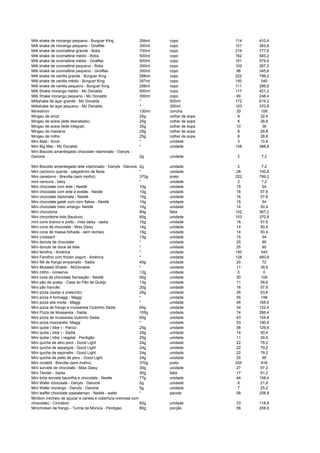 Milk shake de morango pequeno - Burguer King 284ml copo 114 410,4
Milk shake de morango pequeno - Giraffas 300ml copo 101 363,6
Milk shake de ovomaltine grande - Bobs 700ml copo 216 777,6
Milk shake de ovomaltine médio - Bobs 500ml copo 162 583,2
Milk shake de ovomaltine médio - Giraffas 500ml copo 161 579,6
Milk shake de ovomaltine pequeno - Bobs 300ml copo 102 367,2
Milk shake de ovomaltine pequeno - Giraffas 300ml copo 96 345,6
Milk shake de vanilla grande - Burguer King 588ml copo 222 799,2
Milk shake de vanilla médio - Burguer King 397ml copo 150 540
Milk shake de vanilla pequeno - Burguer King 298ml copo 111 399,6
Milk Shake morango médio - Mc Donalds 500ml copo 117 421,2
Milk Shake morango pequeno - Mc Donalds 300ml copo 69 248,4
Milkshake de açaí grande - Mc Donalds * 500ml 172 619,2
Milkshake de açaí pequeno - Mc Donalds * 300ml 103 370,8
Minestroni 130ml concha 30 108
Mingau de arroz 25g colher de sopa 9 32,4
Mingau de aveia (leite desnatado) 25g colher de sopa 8 28,8
Mingau de aveia (leite integral) 25g colher de sopa 10 36
Mingau de maizena 25g colher de sopa 8 28,8
Mingau de milho 25g colher de sopa 8 28,8
Mini Bala - Arcor * unidade 3 10,8
Mini Big Mac - Mc Donalds * unidade 108 388,8
Mini Biscoito amanteigado chocolate vitaminado - Danyts -
Danone 2g unidade 2 7,2
Mini Biscoito amanteigado leite vitaminado - Danyts - Danone 2g unidade 2 7,2
Mini cachorro quente - salgadinho de festa * unidade 28 100,8
Mini canelonni - Brevitta (sem molho) 370g prato 222 799,2
mini cenoura - baby * unidade 2 7,2
Mini chocolate com leite - Nestlé 10g unidade 15 54
Mini chocolate com leite e avelãs - Nestlé 10g unidade 16 57,6
Mini chocolate diplomata - Nestlé 10g unidade 16 57,6
Mini chocolate galak com corn flakes - Nestlé 10g unidade 15 54
Mini chocolate meio amargo- Nestlé 10g unidade 14 50,4
Mini chocotone 80g fatia 102 367,2
Mini chocottone kids Bauduco 80g unidade 103 370,8
mini cone branco e preto - miss daisy - sadia 15g unidade 16 57,6
Mini cone de chocolate - Miss Daisy 14g unidade 14 50,4
Mini cone de massa folhada - sem recheio 15g unidade 14 50,4
Mini croissant 13g unidade 15 54
Mini donuts de chocolate * unidade 25 90
Mini donuts de doce de leite * unidade 25 90
Mini farofino - América * unidade 150 540
Mini Farofino com frozen yogurt - América * unidade 128 460,8
Mini filé de frango empanado - Sadia 40g unidade 20 72
Mini Mcsalad Shaker - McDonalds * unidade 11 39,6
Mini milho - conserva 12g unidade 0 0
Mini ovos de chocolate Sensação - Nestlé 50g unidade 30 108
Mini pão de queijo - Casa do Pão de Queijo 13g unidade 11 39,6
Mini pão francês 20g unidade 16 57,6
Mini pizza (queijo e presunto) 25g unidade 26 93,6
Mini pizza 4 formaggi - Maggi * unidade 55 198
Mini pizza alla moda - Maggi * unidade 46 165,6
Mini pizza de frango e mussarela Clubinho Sadia 60g unidade 34 122,4
Mini Pizza de Mussarela - Sadia 105g unidade 74 266,4
Mini pizza de mussarela clubinho Sadia 60g unidade 43 154,8
Mini pizza mozzarela- Maggi * unidade 53 190,8
Mini quibe ( kibe ) - Panco 25g unidade 36 129,6
Mini quibe ( kibe ) - Sadia 25g unidade 14 50,4
Mini quibe ( kibe ) vegetal - Perdigão 25g unidade 11 39,6
Mini quiche de alho poró - Good Light 24g unidade 22 79,2
Mini quiche de aspargos - Good Light 24g unidade 22 79,2
Mini quiche de espinafre - Good Light 24g unidade 22 79,2
Mini quiche de peito de peru - Good Light 24g unidade 25 90
Mini rondelli - Brevitta (sem molho) 370g prato 255 918
Mini sorvete de chocolate - Miss Daisy 30g unidade 27 97,2
Mini Tender - Sadia 50g fatia 17 61,2
Mini torta sorvete baunilha e chocolate - Nestle 77g unidade 44 158,4
Mini Wafer chocolate - Danyts - Danone 5g unidade 6 21,6
Mini Wafer morango - Danyts - Danone 5g unidade 7 25,2
Mini waffer chocolate passatempo - Nestle - wafer * pacote 58 208,8
Minibon (recheio de açucar e canela e cobertura cremosa com
chocolate) - Cinnabon 82g unidade 33 118,8
Minichicken de frango - Turma da Monica - Perdigao 80g porção 58 208,8
 
