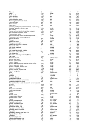 Pêra seca 8g fatia 2 7,2
Perdiz 130g porção 41 147,6
Perdiz assada 100g filé 57 205,2
Perna de cabrito 100g fatia 100 360
Perna de carneiro 100g fatia 98 352,8
Pernil congelado - Sadia 100g fatia 47 169,2
Pernil congelado temperado - Sadia 100g fatia 41 147,6
Pernil de cordeiro 80g fatia 44 158,4
Pernil de vitela 80g fatia 36 129,6
Pernil Suíno 80g fatia 44 158,4
pertences para feijoada (costelinha salgada, bacon, linguiça,
calabresa, pé e orelha suínos) - sadia 100g porção 92 331,2
Peru (cortes) 50g pedaço 23 82,8
Peru ao molho roti com farofa de frutas - Nutradiet 100g porção 37 133,2
Peru congelado temperado - Sadia 100g fatia 29 104,4
Pescada branca - peixe 100g filé 27 97,2
Pescada com molho pesto - Receitas emagrecendo * porção 33 118,8
Pescada com molho pesto emagrecendo * porção 33 118,8
Pescoço de frango 50g unidade 26 93,6
Pêssego 70g unidade 10 36
Pêssego em calda 30g meio 14 50,4
Pêssego em calda light 30g meio 6 21,6
Pêssego em calda light - Goodlight 30g meio 4 14,4
Petit four de aliche * unidade 7 25,2
Petit four de amêndoas * unidade 12 43,2
Petit Gateau * unidade 130 468
Petit Gateau de chocolate - Galetos * unidade 186 669,6
Petit gateau de doce de leite 50g unidade 48 172,8
Petit Gateau light * unidade 47 169,2
Petit Suisse de morango batavinho Batavo 45 unidade 19 68,4
Piau - peixe 100g * 24 86,4
Picadinho de carne 80g colher de arroz 33 118,8
picanha - Bom Grille * porção 81 291,6
Picanha - carne bovina 100g bife 77 277,2
Picanha - Galetos * porção 151 543,6
Picanha de file mignon com creme de brocolis - Masp 150g porção 86 309,6
Picanha defumado - Ceratti 80g porção 45 162
Picanha duas fatias- Montana Grill 180g porção 135 486
Picanha grill - Giraffas 150 g porção 133 478,8
Picanha premium - Montana Grill 200g porção 149 536,4
Picanha sem gordura 100g porção 66 237,6
Picles 33g colher de sopa 2 7,2
Pimenta * à vontade 0 0
Pimentão * à vontade 0 0
Pimentão - Spoleto 15g pegada 1 3,6
Pimentão em conserva 20g colher de sopa 7 25,2
Pimentão recheado com carne e molho 80g meio 28 100,8
Pimentão recheado com ricota 80g meio 24 86,4
Pina colada (vodka, suco de abacaxi, leite condensado e leite
de coco) 200ml copo 105 378
Pinacolada 100ml copo 52 187,2
Pinga 50ml dose 32 115,2
Pingo d'ouro (salgadinho) 90g pacote 127 457,2
Pinha (fruta-do-conde) 60g unidade 16 57,6
Pinhão 10g unidade 3 10,8
Pinhole * colher de sopa 3 10,8
Pintado - peixe 100g filé 20 72
Pintado (posta) - Galetos * porção 73 262,8
Pintado na telha - peixe 200g porção 81 291,6
Pipoca 25g saco pequeno 30 108
Pipoca Cinemark grande 100g saco grande 120 432
Pipoca Cinemark média 75g saco médio 90 324
Pipoca Cinemark pequena 50g saco pequeno 60 216
Pipoca com bacon - Yoki 10g xícara 11 39,6
Pipoca com Canela- Yoki 10g xícara de chá 13 46,8
Pipoca com chocolate - Yoki 10g xícara 12 43,2
Pipoca de canjica açucarada 13g xícara de chá 17 61,2
Pipoca doce 25g saco pequeno 39 140,4
Pipoca doce saquinho rosa - Bem te vi 45g saquinho 32 115,2
Pipoca kettle corn - Yoki 10g xícara 11 39,6
Pipoca light 25g saco pequeno 23 82,8
Pipoca manteiga - Yoki 10g xícara 11 39,6
Pipoca manteiga suave - Yoki 10g xícara 13 46,8
Pipoca natural com sal - Yoki 10g xícara 11 39,6
 
