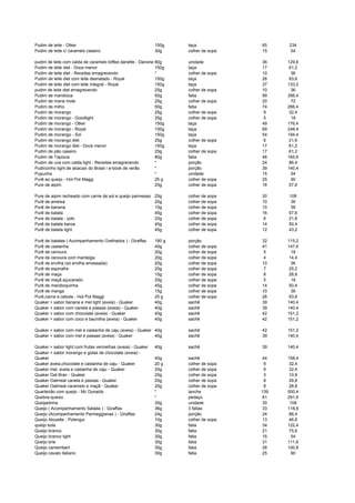 Pudim de leite - Otker 150g taça 65 234
Pudim de leite c/ caramelo caseiro 30g colher de sopa 15 54
pudim de leite com calda de caramelo toffee danette - Danone 80g unidade 36 129,6
Pudim de leite diet - Doce menor 150g taça 17 61,2
Pudim de leite diet - Receitas emagrecendo * colher de sopa 10 36
Pudim de leite diet com leite desnatado - Royal 150g taça 26 93,6
Pudim de leite diet com leite integral - Royal 150g taça 37 133,2
pudim de leite diet emagrecendo 25g colher de sopa 10 36
Pudim de mandioca 50g fatia 99 356,4
Pudim de maria mole 25g colher de sopa 20 72
Pudim de milho 50g fatia 74 266,4
Pudim de morango 25g colher de sopa 9 32,4
Pudim de morango - Goodlight 25g colher de sopa 5 18
Pudim de morango - Otker 150g taça 49 176,4
Pudim de morango - Royal 150g taça 69 248,4
Pudim de morango - Sol 150g taça 54 194,4
Pudim de morango diet 25g colher de sopa 6 21,6
Pudim de morango diet - Doce menor 150g taça 17 61,2
Pudim de pão caseiro 25g colher de sopa 17 61,2
Pudim de Tapioca 80g fatia 46 165,6
Pudim de uva com calda light - Receitas emagrecendo * porção 24 86,4
Pudinzinho light de abacaxi do Brasil / e-book de verão * porção 39 140,4
Pupunha * unidade 15 54
Purê ao queijo - Hot Pot Maggi 25 g colher de sopa 25 90
Pure de aipim 25g colher de sopa 16 57,6
Pure de aipim recheado com carne de sol e queijo parmesao 25g colher de sopa 30 108
Purê de ameixa 20g colher de sopa 10 36
Purê de banana 15g colher de sopa 10 36
Purê de batata 45g colher de sopa 16 57,6
Pure de batata - yoki 20g colher de sopa 6 21,6
Purê de batata baroa 45g colher de sopa 14 50,4
Purê de batata light 45g colher de sopa 12 43,2
Purê de batatas ( Acompanhamento Grelhados ) - Giraffas 180 g porção 32 115,2
Purê de castanha 40g colher de sopa 41 147,6
Purê de cenoura 20g colher de sopa 5 18
Pure de cenoura com manteiga 20g colher de sopa 4 14,4
Purê de ervilha (só ervilha amassada) 20g colher de sopa 10 36
Purê de espinafre 20g colher de sopa 7 25,2
Purê de maça 15g colher de sopa 8 28,8
Purê de maçã açucarado 20g colher de sopa 5 18
Purê de mandioquinha 45g colher de sopa 14 50,4
Purê de manga 15g colher de sopa 10 36
Purê,carne e cebola - Hot Pot Maggi 25 g colher de sopa 26 93,6
Quaker + sabor banana e mel light (aveia) - Quaker 40g sachê 39 140,4
Quaker + sabor com canela e passas (aveia) - Quaker 40g sachê 39 140,4
Quaker + sabor com chocolate (aveia) - Quaker 40g sachê 42 151,2
Quaker + sabor com coco e baunilha (aveia) - Quaker 40g sachê 42 151,2
Quaker + sabor com mel e castanha de caju (aveia) - Quaker 40g sachê 42 151,2
Quaker + sabor com mel e passas (aveia) - Quaker 40g sachê 39 140,4
Quaker + sabor light com frutas vermelhas (aveia) - Quaker 40g sachê 39 140,4
Quaker + sabor morango e gotas de chocolate (aveia) -
Quaker 40g sachê 44 158,4
Quaker aveia,chocolate e castanha de caju - Quaker 20 g colher de sopa 9 32,4
Quaker mel, aveia e castanha de caju - Quaker 20g colher de sopa 9 32,4
Quaker Oat Bran - Quaker 20g colher de sopa 3 10,8
Quaker Oatmeal canela e passas - Quaker 20g colher de sopa 8 28,8
Quaker Oatmeal caramelo e maçã - Quaker 20g colher de sopa 8 28,8
Quarteirão com queijo - Mc Donalds * lanche 139 500,4
Quebra-queixo * pedaço 81 291,6
Queijadinha 30g unidade 30 108
Queijo ( Acompanhamento Salada ) - Giraffas 36g 3 fatias 33 118,8
Queijo (Acompanhamento Parmeggianas ) - Giraffas 24g porção 24 86,4
Queijo Alouette - Polengui 10g colher de sopa 13 46,8
queijo bola 30g fatia 34 122,4
Queijo branco 30g fatia 21 75,6
Queijo branco light 30g fatia 15 54
Queijo brie 30g fatia 31 111,6
Queijo camembert 30g fatia 28 100,8
Queijo cavalo italiano 30g fatia 25 90
 