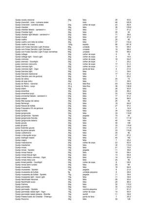 Queijo cavalo nacional 30g fatia 26 93,6
Queijo chanclish - bola - culinaria arabe * bola 46 165,6
Queijo Chanclish - culinária árabe 20g colher de sopa 23 82,8
Queijo cheddar 30g fatia 36 129,6
Queijo cheddar fatiado - sandwich-n 20g fatia 17 61,2
Queijo Cheddar light 30g fatia 25 90
Queijo cheddar light fatiado - sandwich-n 20g fatia 11 39,6
Queijo chubat 30g fatia 27 97,2
Queijo coalho 30g fatia 25 90
Queijo coalho com leite de búfala 30g fatia 37 133,2
Queijo coalho na brasa 100g espeto 56 201,6
Queijo com frutas Danúbio Light Ameixa 65g unidade 19 68,4
Queijo com frutas Danúbio Light Damasco 65g unidade 19 68,4
Queijo com frutas Danúbio Light Frutas vermelhas 65g unidade 19 68,4
Queijo cottage 30g colher de sopa 5 18
Queijo cottage light - Good Light 30g colher de sopa 4 14,4
Queijo cremoso 20g colher de sopa 18 64,8
queijo cremoso - Goodlight 30g colher de sopa 7 25,2
queijo cremoso cremucho 15g colher de sopa 17 61,2
Queijo cremoso light 20g colher de sopa 11 39,6
Queijo cremoso light - Vigor 10g ponta de faca 6 21,6
Queijo Danúbio light 30g fatia 11 39,6
Queijo Danúbio tradicional 30g fatia 17 61,2
Queijo Danúbio zero de gordura 30g fatia 7 25,2
Queijo de cabra 30g fatia 20 72
Queijo de soja (tofu) 35g fatia 11 39,6
Queijo do Reino - nacional 30 g fatia fina 43 154,8
Queijo do Reino - suiço 30 g fatia fina 38 136,8
Queijo edam 30g fatia 26 93,6
Queijo ementhal 30g fatia 24 86,4
Queijo ementhal suíço 30g fatia 33 118,8
Queijo emmental fatiado - sandwich-n 20g fatia 17 61,2
Queijo estepe 30g fatia 24 86,4
Queijo feta (queijo de cabra) 30g fatia 25 90
Queijo flamengo 20g fatia 18 64,8
Queijo frescal de búfala 20g fatia 27 97,2
Queijo Frescatino 0% de gordura 30g fatia 4 14,4
Queijo fundido 35g fatia 34 122,4
Queijo gorgonzola 30g fatia 33 118,8
Queijo gorgonzola - Spoleto 15g pegada 15 54
Queijo gorgonzola francês 30g fatia 31 111,6
Queijo gorgonzola italiano 30g fatia 40 144
Queijo gouda 30g fatia 30 108
queijo gruyere 30g fatia 33 118,8
queijo holandez gouda 30g fatia 31 111,6
queijo ita grana panado 30g fatia 33 118,8
Queijo Liederkranz 30g fatia 25 90
Queijo Limburguês suíço 30g fatia 27 97,2
queijo madrigal maasd 30g fatia 45 162
Queijo magro 30g fatia 7 25,2
Queijo mascarpone 20g colher de sopa 23 82,8
Queijo masdamer 30g fatia 32 115,2
Queijo minas 30g fatia 21 75,6
Queijo minas - Spoleto 15g pegada 11 39,6
Queijo minas frescal 30g fatia 19 68,4
Queijo minas frescal light 30g fatia 13 46,8
Queijo minas fresco cremoso - Vigor 30g fatia 14 50,4
Queijo minas meia cura 30g fatia 25 90
queijo minas padrão - Goodlight 30g colher de sopa 8 28,8
Queijo minas semi curado 30g fatia 25 90
Queijo mussarela 20g fatia 18 64,8
Queijo mussarela - Spoleto 15g pegada 6 21,6
Queijo mussarela de bufala 5g unidade pequena 8 28,8
Queijo mussarela de búfala - Spoleto 15g pegada 11 39,6
Queijo mussarela light - Good Light 15g fatia 11 39,6
Queijo Neufchatel nacional 30g fatia 26 93,6
Queijo Neufchatel suíço 30g fatia 24 86,4
Queijo Palmira 30g fatia 32 115,2
Queijo parmesão 30g fatia 34 122,4
Queijo parmesão - Spoleto 15g concha pequena 17 61,2
Queijo parmesão ralado light - Vigor 15g colher de sopa 14 50,4
Queijo parmesão ralado teixeira - Brevitta 10g sachê 11 39,6
Queijo Pasteurizado de Cheddar - Polengui 10g ponta de faca 7 25,2
Queijo Pecorino 35g fatia 35 126
 
