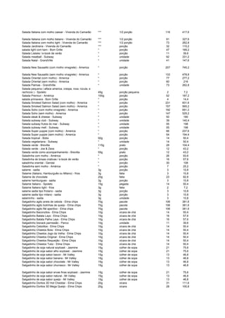 Salada Italiana com molho caesar - Vivenda do Camarão *** 1/2 porção 116 417,6
Salada Italiana com molho italiano - Vivenda do Camarão *** 1/2 porção 91 327,6
Salada Italiana com molho light - Vivenda do Camarão *** 1/2 porção 73 262,8
Salada Jardineira - Vivenda do Camarão *** porção 32 115,2
salada light com kani - Bom Grille * porção 47 169,2
Salada Lisbela / e-book de verão * porção 11 39,6
Salada meatball - Subway * unidade 92 331,2
Salada Natal - GrandVille * unidade 41 147,6
Salada New Sausalito (com molho vinagrete) - America * porção 207 745,2
Salada New Sausalito (sem molho vinagrete) - America * porção 133 478,8
Salada Oriental (com molho) - America * porção 77 277,2
Salada Oriental (sem molho) - America * porção 60 216
Salada Palmas - GrandVille * unidade 73 262,8
Salada pequena ( alface america, crespa, roxa, rúcula, e
rachiccio ) - Spoleto 45g porção pequena 2 7,2
Salada Premiun - América 100g porção 52 187,2
salada primavera - Bom Grille * porção 4 14,4
Salada Smoked Salmon Salad (com molho) - America * porção 231 831,6
Salada Smoked Salmon Salad (sem molho) - America * porção 157 565,2
Salada Soho (com molho vinagrete) - America * porção 192 691,2
Salada Soho (sem molho) - America * porção 147 529,2
Salada steak & cheese - Subway * unidade 50 180
Salada subway club - Subway * unidade 39 140,4
Salada subway frutos do mar - Subway * unidade 55 198
Salada subway melt - Subway * unidade 55 198
Salada Super yuppie (com molho) - America * porção 66 237,6
Salada Super yuppie (sem molho) - America * porção 54 194,4
Salada tropical - Bobs 92g porção 14 50,4
Salada vegetariana - Subway * unidade 14 50,4
Salada verde - Brevitta 115g prato 29 104,4
Salada verde - Joe & Zeos * porção 12 43,2
Salada verde como acompanhamento - Brevitta 55g prato 12 43,2
Saladinha com molho - América * porção 26 93,6
Saladinha de brisas criativas / e-book de verão * porção 16 57,6
saladinha oriental - Gendai * porção 30 108
Saladinha sem molho - América * porção 7 25,2
salame - sadia 3g porção 3 10,8
Salame (Italiano, Hamburguês ou Milano) - frios 3g fatia 3 10,8
Salame de chocolate 20g fatia 23 82,8
salame hamburgues - sadia 3g porção 3 10,8
Salame Italiano - Spoleto 15g pegada 14 50,4
Salame Italiano light - frios 3g fatia 2 7,2
salame sadia tipo friolano - sadia 3g porção 3 10,8
salame sadia tipo milano - sadia 3g porção 3 10,8
salaminho - sadia 3g unidade 3 10,8
Salgadinho agito aneis de cebola - Elma chips 70g pacote 106 381,6
Salgadinho agito bolinhas de queijo - Elma chips 70g pacote 106 381,6
Salgadinho agito filé aperitivo - Elma chips 70g pacote 106 381,6
Salgadinho Baconzitos - Elma Chips 10g xícara de chá 14 50,4
Salgadinho Batata Lays - Elma Chips 10g xícara de chá 16 57,6
Salgadinho Batata Palha Lays - Elma Chips 10g xícara de chá 16 57,6
Salgadinho bisnack parmesão - Panco 10g unidade 11 39,6
Salgadinho Cebolitos - Elma Chips 10g xícara de chá 14 50,4
Salgadinho Cheetos Bola - Elma Chips 10g xícara de chá 14 50,4
Salgadinho Cheetos Jogo da Velha - Elma Chips 10g xícara de chá 14 50,4
Salgadinho Cheetos Original - Elma Chips 10g xícara de chá 14 50,4
Salgadinho Cheetos Requeijão - Elma Chips 10g xícara de chá 14 50,4
Salgadinho Cheetos Tubo - Elma Chips 10g xícara de chá 14 50,4
Salgadinho de soja natural soytoast - Jasmine 15g colher de sopa 21 75,6
Salgadinho de soja sabor alho soytoast - Jasmine 15g colher de sopa 21 75,6
Salgadinho de soja sabor bacon - Mr Valley 15g colher de sopa 13 46,8
Salgadinho de soja sabor banana - Mr Valley 15g colher de sopa 13 46,8
Salgadinho de soja sabor chocolate - Mr Valley 15g colher de sopa 13 46,8
Salgadinho de soja sabor churrasco - Mr Valley 15g colher de sopa 13 46,8
Salgadinho de soja sabor ervas finas soytoast - Jasmine 15g colher de sopa 21 75,6
Salgadinho de soja sabor natural - Mr Valley 15g colher de sopa 13 46,8
Salgadinho de soja sabor queijo - Mr Valley 15g colher de sopa 13 46,8
Salgadinho Doritos 3D Hot Cheddar - Elma Chips 20g xícara 31 111,6
Salgadinho Doritos 3D Mega Queijo - Elma Chips 20g xícara 28 100,8
 