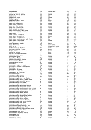 Beterraba inteira 125g unidade media 25 90
Bibs Frape Capuccino - Habibis 300g unidade 139 500,4
Bicho do pé - Amor aos pedaços 30g unidade 28 100,8
Bife à milanesa 110g bife 224 806,4
Bife a milanesa assado 100g unidade 97 349,2
Bife à parmegiana 150g bife 242 871,2
Bife à role com bacon e legume 100g rolinho 75 270
Bife à role com legume 100g rolinho 61 219,6
Bife de acém - carne bovina 100g unidade 51 183,6
Bife de alcatra - carne bovina 100g unidade 58 208,8
Bife de carne gorda grelhado 100g unidade 63 226,8
Bife de carne magra grelhado 100g unidade 56 201,6
Bife de contrafilé - carne bovina 100g unidade 55 198
Bife de coxão duro (chã)- carne bovina 100g unidade 56 201,6
Bife de coxão mole (chã) - carne bovina 100g unidade 56 201,6
Bife de glúten 100g unidade 39 140,4
Bife de maminha - carne bovina 100g unidade 44 158,4
Bife de patinho - carne bovina 100g unidade 56 201,6
Bife de peito de peru temperado 100g bife 29 104,4
Bife de peito de peru temperado - Sadia Vita light 100g bife 29 104,4
Bife de picanha - carne bovina 100g unidade 77 277,2
Bife vegetal - Super Bom 50g unidade 19 68,4
Bifinho de maminha - Giraffas 70g porção 27 97,2
Bifum - China in box 80g xícara de chá 39 140,4
Bifum - Lig lig * caixa tamanho padrão 383 1378,8
Big chicken de queijo - Perdigao 80g porção 56 201,6
Big chicken tradicional - Perdigao 80g porção 49 176,4
Big Kiss - Hersheys 30g pedaço 44 158,4
Big Mac - Mc Donalds * lanche 136 489,6
Big Tasty - Mc Donalds ( El Matador ) * lanche 211 759,6
Biju c/ coco - doce de tapioca 100g unidade 100 360
Biscoitinhos de cebola * unidade 17 61,2
Biscoito Acqua - Tostines 10g unidade 5 18
Biscoito Acqua gergelim - Tostines 10g unidade 5 18
Biscoito africa dark - Bahlsen 3g unidade 5 18
Biscoito africa milk - Bahlsen 3g unidade 5 18
Biscoito água 10g unidade 8 28,8
Biscoito água e gergelim - Piraquê 10g unidade 12 43,2
Biscoito agua e gergelim - Tostines Nestlé 5g unidade 6 21,6
Biscoito água e sal 10g unidade 8 28,8
Biscoito agua e sal - Mabel 5g unidade 6 21,6
Biscoito água e sal light - Piraquê 10g unidade 11 39,6
Biscoito água e sal- Panina light 7,4 g unidade 8 28,8
Biscoito amanteigado 10g unidade 12 43,2
Biscoito amanteigado - Marilan * unidade 7 25,2
Biscoito amanteigado - Nutrella 15g unidade 19 68,4
Biscoito amanteigado aveia e mel - Marilan * unidade 8 28,8
Biscoito amanteigado banana e canela - Mabel 5g unidade 6 21,6
Biscoito amanteigado capuccino - Aymore 5g unidade 7 25,2
Biscoito amanteigado coco - Mabel 5g unidade 6 21,6
Biscoito amanteigado coco - Marilan * unidade 8 28,8
Biscoito amanteigado de chocolate - Aymore 5g unidade 7 25,2
Biscoito amanteigado de chocolate - Marilan * unidade 8 28,8
Biscoito amanteigado de chocolate com coco - Aymore 5g unidade 7 25,2
Biscoito amanteigado de chocolate com coco - Marilan * unidade 8 28,8
Biscoito amanteigado de coco - Aymore 5g unidade 7 25,2
Biscoito amanteigado de leite - Aymore 5g unidade 7 25,2
Biscoito amanteigado de manteiga - Aymore 5g unidade 7 25,2
Biscoito amanteigado de milho verde - Marilan * unidade 7 25,2
Biscoito amanteigado de nata - Aymore 5g unidade 7 25,2
Biscoito amanteigado de nata - Marilan * unidade 8 28,8
Biscoito amanteigado de nozes - Aymore 5g unidade 7 25,2
Biscoito amanteigado leite - Danyts - Danone 15g unidade 25 90
Biscoito amanteigado leite - Mabel 5g unidade 6 21,6
Biscoito amanteigado leite - Marilan * unidade 8 28,8
Biscoito amanteigados de chocolate - Adria 10g unidade 12 43,2
Biscoito amanteigados de coco - Adria 10g unidade 13 46,8
Biscoito amanteigados de leite condensado - Adria 10g unidade 13 46,8
Biscoito aneis de chocolate - Adria 15g unidade 20 72
Biscoito aneis de coco - Adria 15g unidade 20 72
Biscoito aperitivo salgadinho - Piraque 100g pacote 122 439,2
Biscoito aveia e mel 10g unidade 8 28,8
Biscoito Avena Cook 10g unidade 15 54
Biscoito ayrado - Aymore 5g unidade 6 21,6
 