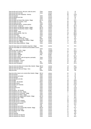Sopa de alho poró (chuchu, alho poro, caldo de carne) 130ml concha 5 18
Sopa de alho poró com leite 130ml concha 20 72
Sopa de alho poro com manjericão - America * porção 48 172,8
Sopa de aspargos 130ml concha 16 57,6
Sopa de aspargos sem leite 130ml concha 10 36
Sopa de batata 130ml concha 20 72
Sopa de batata com bacon Meu Instante - Maggi 200 ml caneca 17 61,2
Sopa de batata com croutons - Vono 22g porção 26 93,6
Sopa de batata com leite 130ml concha 30 108
Sopa de beterraba (Borsht - culinária judaica) 130ml concha 22 79,2
sopa de brocolis - la table dor 300g unidade 56 201,6
Sopa de caldinho de feijão Meu Instante - Maggi 200 ml caneca 24 86,4
Sopa de caldinho de peixe Meu instante - Maggi 200 ml caneca 14 50,4
Sopa de capelete 130ml concha 23 82,8
Sopa de capeleti - Sadia 130ml concha 8 28,8
Sopa de capeleti japonês - Wan Tan 120ml concha 157 565,2
Sopa de caranguejo 130ml concha 57 205,2
Sopa de carne - Sadia 130ml concha 8 28,8
Sopa de carne com batata - Vono 22g porção 25 90
Sopa de carne com conchinhas - Maggi 130ml concha 8 28,8
Sopa de carne com vegetais Meu Instante - Maggi 200 ml caneca 15 54
Sopa de carne Light - Maggi 130ml concha 8 28,8
Sopa De Casa (canja de galinha) - Maggi 130ml concha 12 43,2
Sopa De Casa (carne com macarrão e legumes) - Maggi 130ml concha 16 57,6
Sopa De Casa (feijão com macarrão,cenoura,batata e couve) -
Maggi 130ml concha 16 57,6
sopa de casa caldo verde - maggi 19g unidade 17 61,2
sopa de cebola - la table dor 300g unidade 28 100,8
Sopa de cebola - Maggi 130ml concha 8 28,8
Sopa de cebola - Nutradiet 100g porção 15 54
Sopa de cebola - pacote * pacote 56 201,6
Sopa de cebola (cebola, caldo de legumes, parmesão) 130ml concha 8 28,8
Sopa de cebola com leite 130ml concha 32 115,2
Sopa de champignon - America * porção 75 270
Sopa de champignon - Vono 19g porção 23 82,8
Sopa de creme de abóbora 130ml concha 42 151,2
Sopa de creme de cebola com croutons Meu Instante - Maggi 200 ml concha 18 64,8
Sopa de creme de couve-flor 130ml concha 33 118,8
Sopa de creme de milho com frango - Vono 20g porção 23 82,8
Sopa de ervilha 130ml concha 35 126
Sopa de ervilha e bacon com croutons Meu Instante - Maggi 200 ml caneca 20 72
Sopa de escarola 130ml concha 5 18
Sopa de escarola com queijo 130ml concha 25 90
Sopa de espinafre 130ml concha 5 18
Sopa de espinafre com leite 130ml concha 10 36
Sopa de feijão 130ml concha 36 129,6
Sopa de feijão - Mc Donalds 200ml porção 34 122,4
Sopa de feijão branco 130ml concha 36 129,6
Sopa de feijão com macarrão 130ml concha 59 212,4
Sopa de frango 130ml concha 35 126
Sopa de frutos do mar 130ml concha 48 172,8
Sopa de fubá 130ml concha 28 100,8
Sopa de galinha - Mc Donalds 200ml porção 26 93,6
Sopa de galinha com arroz - Maggi 130ml concha 8 28,8
Sopa de galinha com conchinhas - Maggi 130ml concha 7 25,2
Sopa de galinha com fidelini - Maggi 130ml concha 7 25,2
Sopa de galinha com vegetais Meu Instante - Maggi 200 ml caneca 16 57,6
Sopa de galinha Light - Maggi 130ml concha 8 28,8
Sopa de grão de bico 130ml concha 32 115,2
Sopa de grão de bico c/ lingüiça 130ml concha 39 140,4
Sopa de grão-de-bico c/ macarrão 130ml concha 38 136,8
Sopa de laranja com cenoura 130ml concha 17 61,2
Sopa de legumes 130g concha 12 43,2
Sopa de legumes com carne 130g concha 20 72
Sopa de legumes com croutons Meu Instante - Maggi 200 ml caneca 17 61,2
Sopa de legumes com frango 130ml concha 20 72
Sopa de legumes Light - Maggi 130ml concha 8 28,8
Sopa de lentilha 130ml concha 35 126
Sopa de macarrão 130ml concha 13 46,8
Sopa de macarrão com legumes 130ml concha 15 54
Sopa de macarrão com músculo 130ml concha 18 64,8
 