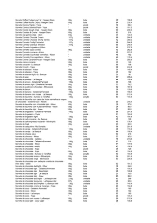 Sorvete Coffee Fudge Low Fat - Haagen Dazs 80g bola 38 136,8
Sorvete Coffee Mocha Chips - Haagen Dazs 80g bola 64 230,4
Sorvete Comics Tigrão - Yopa * picolé 19 68,4
Sorvete Comics Ursinho Pooh - Yopa * picolé 42 151,2
Sorvete Cookie dough chips - Haagen Dazs 80g bola 69 248,4
Sorvete Cookies & Creme - Haagen Dazs 80g bola 60 216
Sorvete cop games clips - kibon 63g unidade 34 122,4
Sorvete Corneto Chocolat Dream 107g unidade 68 244,8
Sorvete Corneto Chocolat e Chip Vanilla 107g unidade 72 259,2
Sorvete Corneto Fruitty Explosion 107g unidade 68 244,8
Sorvete Corneto Gianduia Emotion 107g unidade 69 248,4
Sorvete Cornetto brigadeiro - Kibon * unidade 66 237,6
Sorvete cornetto copo sundae 86g unidade 73 262,8
Sorvete Cornetto crocante - Kibon * unidade 62 223,2
Sorvete Cornetto Cup frutas vermelhas - Kibon * unidade 45 162
Sorvete Cornetto Cup napolitano - Kibon * unidade 49 176,4
Sorvete Creme Caramel Pecan - Haagen Dazs 80g bola 71 255,6
Sorvete creme crocante 80g bola 35 126
Sorvete crocante - La basque 80g bola 55 198
Sorvete Crunch - Yopa * picolé 68 244,8
Sorvete de abacaxi - Kibon 80g bola 39 140,4
Sorvete de abacaxi - Yopa 80g bola 45 162
Sorvete de abacaxi light - La Basque 80g bola 25 90
Sorvete de açai 80g bola 57 205,2
Sorvete de ameixa - La Basque 80g bola 44 158,4
Sorvete de amora - Gelateria Parmalat 100g bola 30 108
Sorvete de amora light - Gelateria Parmalat 80g bola 22 79,2
Sorvete de avelã com chocolate - Mövenpick 80g bola 52 187,2
Sorvete de bacuri 80g bola 36 129,6
Sorvete de banana - Gelateria Parmalat 100g bola 44 158,4
Sorvete de banana com nozes - La Basque 80g bola 59 212,4
Sorvete de baunilha ( Sundae ) - Giraffas 100g porção 43 154,8
Sorvete de baunilha com calda de frutas vermelhas e raspas
de chocolate - Extreme Gold - Nestle 84g unidade 69 248,4
Sorvete de baunilha com chocolate light - Kibon 80g bola 16 57,6
Sorvete de baunilha com frutas vermelhas - Kibon 80g bola 24 86,4
Sorvete de baunilha light - Yopa 80g bola 23 82,8
Sorvete de brigadeiro - Gelateria Parmalat 100g bola 56 201,6
Sorvete de brigadeiro - Yopa * picolé 51 183,6
Sorvete de brigadeiro light 100g bola 43 154,8
Sorvete de cafe crocante - La Basque 80g bola 55 198
Sorvete de café expresso crocante - Mövenpick 80g bola 49 176,4
Sorvete de Cajá 80g picolé 23 82,8
Sorvete de casquinha - Mc Donalds * unidade 56 201,6
Sorvete de cereja - Gelateria Parmalat 100g bola 48 172,8
Sorvete de cereja - La Basque 80g bola 44 158,4
Sorvete de cheese cake 80g bola 60 216
Sorvete de chococo - Kibon 80g bola 23 82,8
Sorvete de chocolate - Galetos * unidade 76 273,6
Sorvete de chocolate - Gelateria Parmalat 100g bola 60 216
Sorvete de chocolate - Kibon 80g bola 41 147,6
sorvete de chocolate - nestlé 80g bola 43 154,8
Sorvete de chocolate - Yopa * picolé 35 126
Sorvete de chocolate - Yopa 80g bola 43 154,8
Sorvete de chocolate ( Sundae ) - Giraffas 100g porção 43 154,8
Sorvete de chocolate branco - Mövenpick 80g bola 56 201,6
Sorvete de chocolate chips - Mövenpick 80g bola 63 226,8
Sorvete de chocolate com pedaços e calda de chocolate -
miss daisy - sadia 80g bola 52 187,2
Sorvete de chocolate diet light - Ofner 80g bola 18 64,8
Sorvete de chocolate light - Gelateria Parmalat 80g bola 28 100,8
Sorvete de chocolate light - Good Light 80g bola 28 100,8
Sorvete de chocolate light - La Basque 80g bola 21 75,6
Sorvete de chocolate light - Yopa 80g bola 23 82,8
Sorvete de chocolate tipo duplo - La Basque diet 229g unidade 80 288
Sorvete de chocolate tipo junior - La Basque diet 87g unidade 26 93,6
Sorvete de chocolate tipo simples - La Basque diet 130g unidade 39 140,4
Sorvete de chocolate, creme e morango - Yopa 80g bola 43 154,8
Sorvete de coco - Gelateria Parmalat 80g bola 50 180
Sorvete de coco - Kibon 80g bola 45 162
Sorvete de coco - La basque 80g bola 50 180
Sorvete de coco - Yopa * picolé 29 104,4
Sorvete de coco com nozes - La Basque 80g bola 59 212,4
Sorvete de coco light - Good Light 80g bola 28 100,8
 