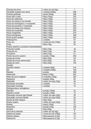 Pimenta-do-reino 1 colher de chá (6g) 1
Pimentão assado com carne 1 unidade (200g) 298
Pintado grelhado 1 posta (200g) 208
Pizza alho e óleo 1 fatia (140g) 276
Pizza de calabresa 1 fatia (140g) 412
Pizza de catupiry com tomate 1 fatia (140g) 324
Pizza de champignon c/ mussarela 1 fatia (140g) 249
Pizza de escarola c/ mussarela 1 fatia (140g) 246
Pizza de frango com catupiry 1 fatia (140g) 305
Pizza de mussarela 1 fatia (140g) 304
Pizza margherita 1 fatia (140g) 275
Pizza portuguesa 1 fatia (140g) 396
Pizza quatro queijos 1 fatia (140g) 432
Polenguinho 1 unidade 57
Polvo cru 1 xícara de chá (100g) 64
Prato 1 fatia (15g) 53
Pratos caseiros e produtos industrializados
Presunto cozido 1 fatia (15g) 18
Presunto cru 1 fatia (15g) 54
Provolone 1 fatia (15g) 51
Pudim de arroz caseiro 1 porção (100g) 230
Queijo-de-minas 1 fatia (30g) 112
Queijo-de-minas semicurado 1 fatia (30g) 90
Queijo-do-reino 1 fatia (30g) 155
Queijos
Quindim caseiro 1 unidade (80g) 314
Rã 1 unidade (200g) 128
Rabada 1 porção 389
Rabanada 3 fatias (100g) 445
Rabo de porco salgado 3 unidades (100g) 426
Rapadura 1 pedaço (50g) 84
Ratatoille 1 colher de sopa (20g) 38
Recheado chocolate 1 unidade 72
Recheado morango 1 unidade 73
Refrigerantes e energéticos
Repolho 1 porção (100g) 33
Repolho cozido 1 porção (100g) 13
Requeijão cremoso light Nestlé 1 colher de sopa (20g) 36
Requeijão cremoso Nestlé 1 colher de sopa (20g) 54
Ricota de leite integral 1 fatia (30g) 54
Risoto caseiro 1 colher de sopa (20g) 52
Robalo 1 posta (100g) 72
Roquefort 1 porção (25g) 100
Rosbife 1 fatia (50g) 83
Sal branco refinado 1 colher de chá (6g) 0
Salada de batata 1 xícara de chá (100g) 147
Salame italiano 1 fatia pequena (2,5g) 10
Salaminho 1 fatia pequena (2,5g) 10
 
