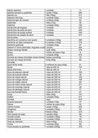 Salclic aperitivo 1 unidade 11
Salmão assado ou grelhado 1 posta (100g) 292
Salmão cru 1 filé (100g) 211
Salsicha Hot Dog 1 unidade (50g) 115
Salsicha light de chester 1 unidade (40g) 64
Salsichão 1 fatia (10g) 30
Salsinha 1 unidade (40g) 120
Sanduíche de lingüiça 1 unidade 370
Sanduíche de peito de peru 1 unidade 220
Sanduíche de queijo quente 1 unidade 340
Sanduíche de salada de atum 1 unidade 417
Sanduíches
Sardinha em conserva com azeite 3 unidades (100g) 298
Sardinha em óleo comestível 4 unidades (100g) 174
Sardinha grelhada 1 unidade (33g) 97
Sashimi c/ atum namorado, linguado e nabo1 porção 363
Shake morango Nestlé 1 pote 400g 376
Shoyu 1 colher de sopa (15g) 6
Sonho 1 unidade (85g) 573
Sorvete de massa chocolate creme morango1 bolae coco(40g) 75
Sorvete de massa de limão 1 bola (40g) 62
Sorvetes
Sport Drink limão 2 colheres de sopa (20g) 51
Sprite 1 lata de 350 ml 115
Sprite diet limão 1 lata de 350 ml 5
Suco de abacaxi natural 1 copo de 240 ml 100
Suco de acerola natural 1 copo de 240 ml 36
Suco de maçã natural 1 copo de 240 ml 154
Suco de manga natural 1 copo de 240 ml 109
Suco de melão natural 1 copo de 240 ml 60
Suco de milho verde natural 1 copo de 240 ml 271
Suco de morango natural 1 copo de 240 ml 39
Suco de pêssego natural 1 copo de 240 ml 77
Suco de tomate fresco 1 copo de 240 ml 27
Suíço 1 fatia (30g) 121
Sulflair 1 unidade (50g) 271
Sundae 1 taça 616
Suspiro pequeno 1 unidade (10g) 37
Tabule 1 colher de sopa (20g) 52
Tainha Cozida 1 posta (100g) 204
Tangerina 1 unidade (100g) 50
Tender 4 fatias (100g) 210
Tofú (queijo de soja) 1 porção (50g) 68
Tomate cozido 1 unidade (100g) 18
Tomate maduro 1 unidade (100g) 20
Torta de camarão 1 fatia (100g) 310
Trufas 1 unidade (20g) 89
Truta assada ou grelhada 1 unidade (200g) 378
 