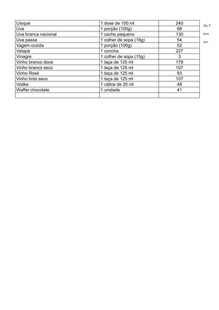 By T
hen
ner
Uísque 1 dose de 100 ml 240
Uva 1 porção (100g) 68
Uva branca nacional 1 cacho pequeno 130
Uva passa 1 colher de sopa (18g) 54
Vagem cozida 1 porção (100g) 52
Vatapá 1 concha 227
Vinagre 1 colher de sopa (15g) 3
Vinho branco doce 1 taça de 125 ml 178
Vinho branco seco 1 taça de 125 ml 107
Vinho Rosé 1 taça de 125 ml 93
Vinho tinto seco 1 taça de 125 ml 107
Vodka 1 cálice de 20 ml 48
Waffer chocolate 1 unidade 41
 