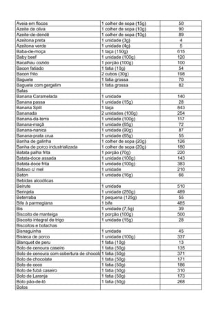 Aveia em flocos 1 colher de sopa (15g) 50
Azeite de oliva 1 colher de sopa (10g) 90
Azeite-de-dendê 1 colher de sopa (10g) 89
Azeitona preta 1 unidade (3g) 4
Azeitona verde 1 unidade (4g) 5
Baba-de-moça 1 taça (150g) 615
Baby beef 1 unidade (100g) 120
Bacalhau cozido 1 porção (100g) 100
Bacon fatiado 1 fatia (10g) 54
Bacon frito 2 cubos (30g) 198
Baguete 1 fatia grossa 70
Baguete com gergelim 1 fatia grossa 82
Balas
Banana Caramelada 1 unidade 140
Banana passa 1 unidade (15g) 28
Banana Split 1 taça 843
Bananada 2 unidades (100g) 254
Banana-da-terra 1 unidade (100g) 117
Banana-maçã 1 unidade (65g) 72
Banana-nanica 1 unidade (90g) 87
Banana-prata crua 1 unidade (65g) 55
Banha de galinha 1 colher de sopa (20g) 126
Banha de porco industrializada 1 colher de sopa (20g) 180
Batata palha frita 1 porção (70g) 220
Batata-doce assada 1 unidade (100g) 143
Batata-doce frita 1 unidade (100g) 383
Batavo c/ mel 1 unidade 210
Baton 1 unidade (16g) 66
Bebidas alcoólicas
Beirute 1 unidade 510
Berinjela 1 unidade (250g) 489
Beterraba 1 pequena (125g) 55
Bife à parmegiana 1 bife 485
Bis 1 unidade (7,5g) 39
Biscoito de manteiga 1 porção (100g) 500
Biscoito integral de trigo 1 unidade (15g) 28
Biscoitos e bolachas
Bisnaguinha 1 unidade 45
Bisteca de porco 1 unidade (100g) 337
Blanquet de peru 1 fatia (10g) 13
Bolo de cenoura caseiro 1 fatia (50g) 135
Bolo de cenoura com cobertura de chocolat
e
1 fatia (50g) 371
Bolo de chocolate 1 fatia (50g) 171
Bolo de coco 1 fatia (50g) 186
Bolo de fubá caseiro 1 fatia (50g) 310
Bolo de Laranja 1 fatia (50g) 173
Bolo pão-de-ló 1 fatia (50g) 268
Bolos
 