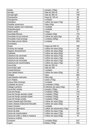 Cereja 1 porção (100g) 97
Cerveja 1 lata de 350 ml 147
Cerveja light 1 lata de 360 ml 148
Champanhe 1 taça de 125 ml 85
Champanhe 1 unidade 40
Chantibon 1 colher de sopa (15g) 67
Cheddar americano 1 fatia (30g) 107
Cheese salada com maionese 1 unidade 738
Cheeseburguer 1 unidade 305
Cheiro verde 1 maço 4
Chocolate Branco 1 unidade (30g) 170
Chocolate em pó solúvel 1 colher de sopa (6g) 22
Chocolate meio-amargo 1 unidade (200g) 1074
Chocolate pronto Glória 1 unidade 204
Chocolates
Chope 1 tulipa de 300 ml 180
Chutney de manga 1 colher de sopa (20g) 82
Claybon Amendocrem 1 colher de sopa (20g) 123
Coalhada 1 colher de sopa (20g) 52
Cobertura de caramelo 1 colher de sopa (15g) 156
Cobertura de cereja 1 colher de sopa (15g) 147
Cobertura de chocolate 1 colher de sopa (15g) 128
Cobertura de marshmellow 1 colher de sopa (15g) 50
Coca-Cola 1 lata de 350 ml 137
Coca-Cola Light 1 lata de 350 1,5
Cocada Branca 1 unidade 55
Coco ralado fresco 1 colher de sopa (20g) 50
Colegial 1 taça 482
Copa fatiada maturada 1 fatia (6g) 22
Corn Flakes 1 prato (110g) 217
Corpus Diet morango 1 unidade 74
Costeleta de porco 2 unidades (100g) 483
Cottage Lacreme 2 colheres de sopa (30g) 55
Couve-flor cozida 1 porção (100g) 41
Coxa de frango 1 unidade (100g) 144
Coxa de frango assada c/pele 1 unidade (100g) 110
Coxa de frango assada s/pele 1 unidade (100g) 98
Coxa de frango cozida 1 unidade (100g) 120
Cream cheese light Danúbio 1 colher de sopa (20g) 38
Cream cheese tradicional Alouette 1 colher de sopa (20g) 70
Cream Cracker 1 unidade 31
Creme de amendoim 1 colher de sobremesa (15g) 88
Creme de leite 1 colher de sopa (15g) 37
Creme de marshmellow 1 colher de sopa (15g) 158
Creme de milho c/ leite e maisena 1 colher de sopa (20g) 72
Cremes e molhos
Croissant 1 unidade (60g) 247
Cupim 2 fatias (150g) 375
 