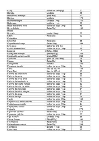 Curry 1 colher de café (6g) 23
Danette 1 unidade 75
Danoninho morango 1 pote (65g) 71
Dan'up 1 unidade 170
Diamante Negro 1 unidade (30g) 156
Diplomata 1 unidade (11g) 60
Doce de Banana mole 1 colher de sopa (20g) 46
Doce de leite 1 fatia (50g) 158
Doces
Dourado 1 posta (100g) 88
Edam 1 fatia (30g) 92
Embutidos
Ementhal 1 fatia (30g) 85
Empadão de frango 1 fatia (100g) 359
Erva-doce 1 colher de chá (6g) 1
Ervilha em conserva 1 colher de sopa (20g) 19
Escarola 2 folhas (20g) 7
Espaguete ao sugo 1 prato (160g) 163
Espaguete comum cozido 1 prato (160g) 233
Espinafre 1 pires de chá (100g) 38
Estepe 1 fatia (30g) 52
Estrogonofe 1 concha 332
Extrato de tomate 1 colher de sopa (20g) 14
Fanta 1 lata de 350 ml 189
Fanta Diet 1 lata de 350 ml 15
Farinha de amendoim 1 colher de sopa (15g) 56
Farinha de arroz 1 colher de sopa (15g) 53
Farinha de aveia-crua 1 colher de sopa (15g) 57
Farinha de batata-doce 1 colher de sopa (15g) 52
Farinha de batata-inglesa 1 colher de sopa (15g) 53
Farinha de fubá de milho 1 colher de sopa (20g) 69
Farinha de mandioca 1 colher de sopa (15g) 54
Farinha de milho integral 1 colher de sopa (15g) 30
Farinha de rosca 1 colher de sopa (15g) 54
Farinha de trigo 1 colher de sopa (15g) 54
Farofa 1 colher de sopa (20g) 169
Feijão cozido e desidratado 1 colher de sopa (20g) 78
Feijão-branco cozido 1 colher de sopa (20g) 24
Feijão-preto cozido 1 colher de sopa (20g) 14
Feijoada 1 concha 273
Fígado de boi frito 1 fatia (100g) 210
Fígado de galinha 1 colher de sopa (25g) 35
Figo maduro 1 unidade (50g) 68
Filé de frango 2 filés (100g) 101
Filé mignon 1 fatia (100g) 140
Folheado com creme 1 fatia (50g) 704
Framboesa 1 porção (145g) 68
Framboesa 1 colher de sopa (20g) 12
 