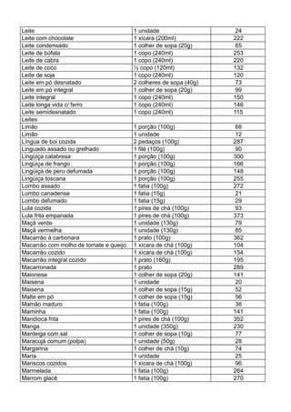 Leite 1 unidade 24
Leite com chocolate 1 xícara (200ml) 222
Leite condensado 1 colher de sopa (20g) 65
Leite de búfala 1 copo (240ml) 253
Leite de cabra 1 copo (240ml) 220
Leite de coco ½ copo (120ml) 132
Leite de soja 1 copo (240ml) 120
Leite em pó desnatado 2 colheres de sopa (40g) 73
Leite em pó integral 1 colher de sopa (20g) 99
Leite integral 1 copo (240ml) 150
Leite longa vida c/ ferro 1 copo (240ml) 146
Leite semidesnatado 1 copo (240ml) 115
Leites
Limão 1 porção (100g) 68
Limão 1 unidade 12
Língua de boi cozida 2 pedaços (100g) 287
Linguado assado ou grelhado 1 filé (100g) 90
Lingüiça calabresa 1 porção (100g) 300
Lingüiça de frango 1 porção (100g) 166
Lingüiça de peru defumada 1 porção (100g) 148
Lingüiça toscana 1 porção (100g) 255
Lombo assado 1 fatia (100g) 272
Lombo canadense 1 fatia (15g) 21
Lombo defumado 1 fatia (15g) 29
Lula cozida 1 pires de chá (100g) 93
Lula frita empanada 1 pires de chá (100g) 373
Maçã verde 1 unidade (130g) 79
Maçã vermelha 1 unidade (130g) 85
Macarrão à carbonara 1 prato (100g) 362
Macarrão com molho de tomate e queijo 1 xícara de chá (100g) 104
Macarrão cozido 1 xícara de chá (100g) 154
Macarrão integral cozido 1 prato (160g) 195
Macarronada 1 prato 289
Maionese 1 colher de sopa (20g) 141
Maisena 1 unidade 20
Maisena 1 colher de sopa (15g) 52
Malte em pó 1 colher de sopa (15g) 56
Mamão maduro 1 fatia (100g) 36
Maminha 1 fatia (100g) 141
Mandioca frita 1 pires de chá (100g) 352
Manga 1 unidade (350g) 230
Manteiga com sal 1 colher de sopa (10g) 77
Maracujá comum (polpa) 1 unidade (50g) 28
Margarina 1 colher de chá (10g) 74
Maria 1 unidade 25
Mariscos cozidos 1 xícara de chá (100g) 96
Marmelada 1 fatia (100g) 264
Marrom glacê 1 fatia (100g) 270
 