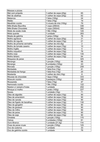 Massas e pizzas
Mel com própolis 1 colher de sopa (20g) 65
Mel de abelhas 1 colher de sopa (20g) 62
Melancia 1 fatia (100g) 24
Melão 1 fatia (70g) 19
Mexilhão cozido ½ xícara de chá (100g) 79
Milk-Shake Baunilha 1 copo (290ml) 336
Milk-Shake Chocolate 1 copo (300ml) 380
Miolo de coxão mole 1 filé (100g) 120
Misto quente 1 unidade 283
Moela de galinha 1 pires (100g) 78
Molho agridoce 1 colher de sopa (20g) 31
Molho de iogurte 1 colher de sopa (15g) 21
Molho de pimenta vermelha 1 colher de chá (6g) 2
Molho de tomate caseiro 1 colher de sopa (15g) 10
Molho Inglês 1 colher de sopa (15g) 5
Molho roquefort 1 colher de sopa (15g) 78
Molho rose 1 colher de sopa (15g) 135
Molho tártaro 1 colher de sopa (15g) 64
Moqueca de peixe 1 concha 325
Morango 1 porção (100g) 68
Morango 9 unidades (100g) 43
Morcela 1 porção (100g) 258
Mortadela 1 fatia fina (15g) 41
Mortadela de frango 1 fatia fina (15g) 20
Mostarda 1 colher de chá (10g) 8
Mousse de chocolate 1 taça (150g) 333
Músculo cozido 3 pedaços (100g) 180
Mussarela 1 fatia (15g) 47
Namorado cozido 1 filé (100g) 122
Neston c/ cereal e frutas 1 unidade 202
Nhoque s/ molho 1 prato (160g) 227
Nozes 1 unidade (10g) 71
Óleo de algodão 1 colher de sopa (10g) 90
Óleo de amendoim 1 colher de sopa (10g) 90
Óleo de canola 1 colher de sopa (10g) 90
Óleo de fígado de bacalhau 1 colher de sopa (13g) 130
Óleo de gergelim 1 colher de sopa (10g) 90
Óleo de girassol 1 colher de sopa (10g) 90
Óleo de milho 1 colher de sopa (10g) 90
Óleo de peixe 1 colher de sopa (10g) 90
Óleo de soja 1 colher de sopa (10g) 90
Omelete 1 porção (100g) 170
Ostras 3 unidades (100g) 81
Ouro Branco 1 unidade (21,5g) 114
Ovas de peixe cruas 1 porção (100g) 125
Ovo de codorna 1 unidade 33
Ovo de galinha cozido 1 unidade 78
 