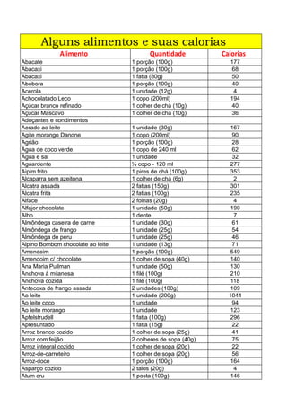 Alguns alimentos e suas calorias
Alimento Quantidade Calorias
Abacate 1 porção (100g) 177
Abacaxi 1 porção (100g) 68
Abacaxi 1 fatia (80g) 50
Abóbora 1 porção (100g) 40
Acerola 1 unidade (12g) 4
Achocolatado Leco 1 copo (200ml) 194
Açúcar branco refinado 1 colher de chá (10g) 40
Açúcar Mascavo 1 colher de chá (10g) 36
Adoçantes e condimentos
Aerado ao leite 1 unidade (30g) 167
Agite morango Danone 1 copo (200ml) 90
Agrião 1 porção (100g) 28
Água de coco verde 1 copo de 240 ml 62
Água e sal 1 unidade 32
Aguardente ½ copo - 120 ml 277
Aipim frito 1 pires de chá (100g) 353
Alcaparra sem azeitona 1 colher de chá (6g) 2
Alcatra assada 2 fatias (150g) 301
Alcatra frita 2 fatias (100g) 235
Alface 2 folhas (20g) 4
Alfajor chocolate 1 unidade (50g) 190
Alho 1 dente 7
Almôndega caseira de carne 1 unidade (30g) 61
Almôndega de frango 1 unidade (25g) 54
Almôndega de peru 1 unidade (25g) 46
Alpino Bombom chocolate ao leite 1 unidade (13g) 71
Amendoim 1 porção (100g) 549
Amendoim c/ chocolate 1 colher de sopa (40g) 140
Ana Maria Pullman 1 unidade (50g) 130
Anchova à milanesa 1 filé (100g) 210
Anchova cozida 1 filé (100g) 118
Antecoxa de frango assada 2 unidades (100g) 109
Ao leite 1 unidade (200g) 1044
Ao leite coco 1 unidade 94
Ao leite morango 1 unidade 123
Apfelstrudell 1 fatia (100g) 296
Apresuntado 1 fatia (15g) 22
Arroz branco cozido 1 colher de sopa (25g) 41
Arroz com feijão 2 colheres de sopa (40g) 75
Arroz integral cozido 1 colher de sopa (20g) 22
Arroz-de-carreteiro 1 colher de sopa (20g) 56
Arroz-doce 1 porção (100g) 164
Aspargo cozido 2 talos (20g) 4
Atum cru 1 posta (100g) 146
 