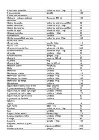 Tabela de calorias, Calorias, Calorias dos alimentos