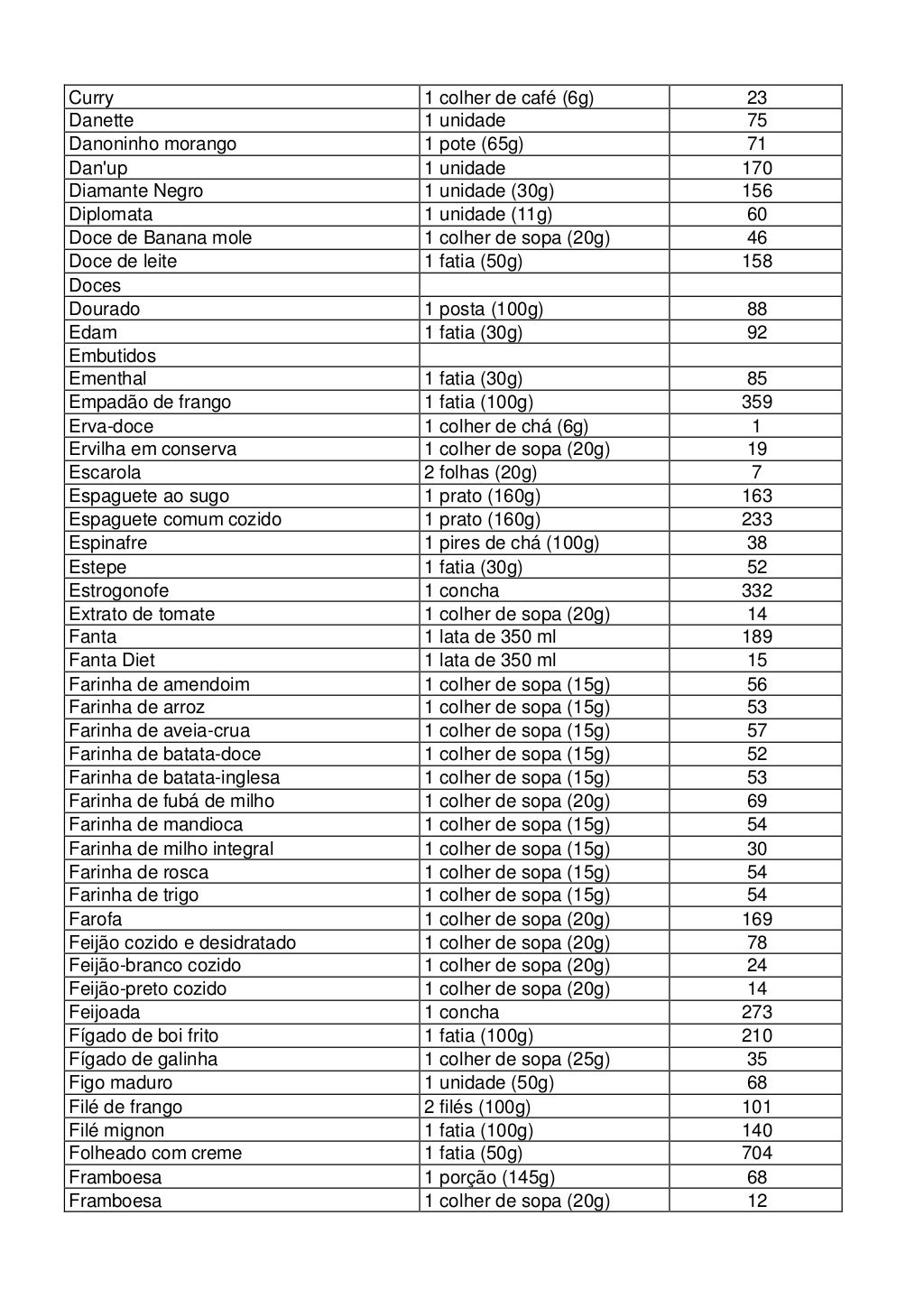 Tabela de calorias dos alimentos