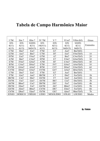 Tabela de Campo Harmônico Maior
I 7M IIm 7 IIIm 7 IV 7M V 7 VI m7 VIIm (b5) Graus
2(9)
4(11)
6(13)
2(9)
4(11)
6(13)
b2(b9)
4(11)
b6(b13)
2(9)
#4(#11)
6(13)
2(9)
4(11)
6(13)
2(9)
4(11)
b6(b13)
b2(b9)
4(11)
b6(b13)
Extensões
C7M Dm7 Em7 F7M G7 Am7 Bm7(b5)
G7M Am7 Bm7 C7M D7 Em7 F#m7(b5) 1#
D7M Em7 F#m7 G7M A7 Bm7 C#m7(b5) 2#
A7M Bm7 C#m7 D7M E7 F#m7 G#m7(b5) 3#
E7M F#m7 G#m7 A7M B7 C#m7 D#m7(b5) 4#
B7M C#m7 D#m7 E7M F#7 G#m7 A#m7(b5) 5#
F#7M G#m7 A#m7 B7M C#7 D#m7 E#m7(b5) 6#
C#7M D#m7 E#m7 F#7M G#7 A#m7 B#m7(b5) 7#
C7M Dm7 Em7 F7M G7 Am7 Bm7(b5)
F7M Gm7 Am7 Bb7M C7 Dm7 Em7(b5) 1b
Bb7M Cm7 Dm7 Eb7M F7 Gm7 Am7(b5) 2b
Eb7M Fm7 Gm7 Ab7M Bb7 Cm7 Dm7(b5) 3b
Ab7M Bbm7 Cm7 Db7M Eb7 Fm7 Gm7(b5) 4b
Db7M Ebm7 Fm7 Gb7M Ab7 Bbm7 Cm7(b5) 5b
Gb7M Abm7 Bbm7 Cb7M Db7 Ebm7 Fm7(b5) 6b
Cb7M Dbm7 Ebm7 Fb7M Gb7 Abm7 Bbm7(b5) 7b
JONIO DÓRICO FRÍGIO LÍDIO MIXOLÍDIO EÓLIO LÓCRIO Modos
Gil Ferreira
 