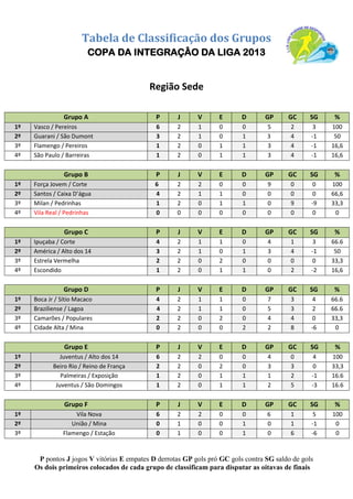 Tabela de Classificação dos Grupos
COPA DA INTEGRAÇÂO DA LIGA 2013
Região Sede
Grupo A P J V E D GP GC SG %
1º Vasco / Pereiros 9 3 3 0 0 7 3 4 100
2º Guarani / São Dumont 4 3 1 1 1 5 6 -1 44,4
3º Flamengo / Pereiros 2 3 0 2 1 5 6 -1 22,2
4º São Paulo / Barreiras 1 3 0 1 2 4 6 -2 11,1
Grupo B P J V E D GP GC SG %
1º Força Jovem / Corte 9 3 3 0 0 10 0 10 100
2º Santos / Caixa D’água 4 3 1 1 1 0 -1 -1 66,6
3º Milan / Pedrinhas 4 3 1 1 1 0 9 -9 33,3
4º Vila Real / Pedrinhas 0 0 0 0 0 0 0 0 0
Grupo C P J V E D GP GC SG %
1º Ipuçaba / Corte 7 3 2 1 0 5 1 4 77,7
2º América / Alto dos 14 6 3 2 0 1 5 5 0 66,6
3º Estrela Vermelha 2 3 0 2 1 1 2 -1 22,2
4º Escondido 1 3 0 1 2 0 3 -3 11,1
Grupo D P J V E D GP GC SG %
1º Boca Jr / Sítio Macaco 7 3 2 1 0 13 3 10 77,7
2º Camarões / Populares dos Pereiros 5 3 1 2 0 4 4 0 55,5
3º Braziliense / Lagoa 4 3 1 1 1 5 9 -4 44,4
4º Cidade Alta / Mina 0 3 0 0 2 2 8 -6 0
Grupo E P J V E D GP GC SG %
1º Juventus / Alto dos 14 7 3 2 1 0 8 4 4 77,7
2º Palmeiras / Exposição 4 3 1 1 1 7 2 5 44,4
3º Beiro Rio / Reino de França 3 3 0 3 0 7 7 0 33,3
4º Juventus / São Domingos 1 3 0 1 2 2 11 -9 11,1
Grupo F P J V E D GP GC SG %
1º Vila Nova 6 2 2 0 0 6 1 5 100
2º Flamengo / Estação 3 2 1 0 1 1 6 -5 50
3º União / Mina 0 2 0 0 1 0 2 -2 0
P pontos J jogos V vitórias E empates D derrotas GP gols pró GC gols contra SG saldo de gols
Os dois primeiros colocados de cada grupo de classificam para disputar as oitavas de finais
 