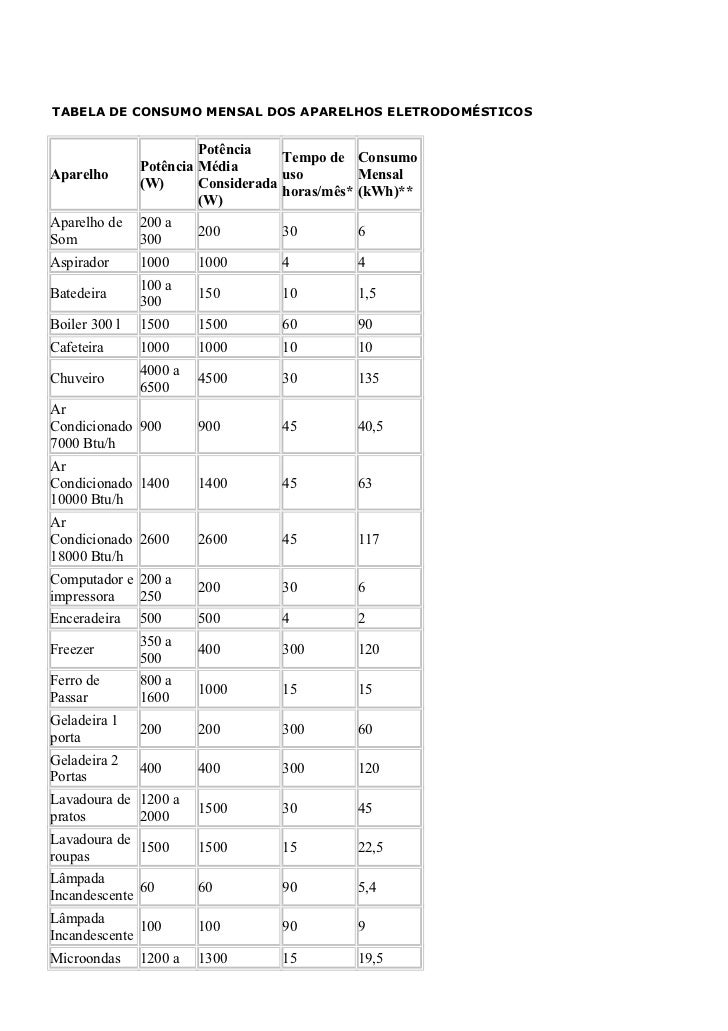 Consumo De Energia Do Aparelho Kw Hp Mês