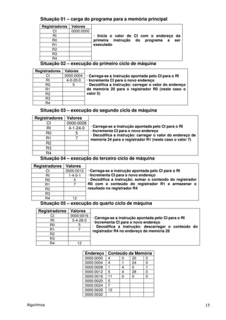 Situação 01 – carga do programa para a memória principal
        Registradores   Valores
             CI         0000:0000
             RI                        · Inicia o valor de CI com o endereço da
             R0                        primeira instrução do programa a ser
             R1                        executado
             R2
             R3
             R4
       Situação 02 – execução do primeiro ciclo de máquina
    Registradores   Valores
         CI         0000:0004      · Carrega-se a instrução apontada pelo CI para o RI
         RI          4-0-20-0      · Incrementa CI para o novo endereço
         R0             5          · Decodifica a instrução: carregar o valor do endereço
         R1                        de memória 20 para o registrador R0 (neste caso o
         R2                        valor 5)
         R3
         R4
       Situação 03 – execução do segundo ciclo de máquina
    Registradores Valores
         CI       0000:0008
         RI        4-1-24-0          · Carrega-se a instrução apontada pelo CI para o RI
                                     · Incrementa CI para o novo endereço
         R0            5             · Decodifica a instrução: carregar o valor do endereço de
         R1            7             memória 24 para o registrador R1 (neste caso o valor 7)
         R2
         R3
         R4
       Situação 04 – execução do terceiro ciclo de máquina
   Registradores Valores
             CI     0000:0012       · Carrega-se a instrução apontada pelo CI para o RI
             RI      1-4-0-1        · Incrementa CI para o novo endereço
             R0         5           · Decodifica a instrução: somar o conteúdo do registrador
             R1         7           R0 com o conteúdo do registrador R1 e armazenar o
             R2                     resultado no registrador R4
             R3
             R4          12
       Situação 05 – execução do quarto ciclo de máquina
      Registradores Valores
              CI        0000:0016
                                      · Carrega-se a instrução apontada pelo CI para o RI
              RI         5-4-28-0
                                      · Incrementa CI para o novo endereço
              R0             5        · Decodifica a instrução: descarregar o conteúdo do
              R1             7        registrador R4 no endereço de memória 28
              R2
              R3
              R4              12

                                   Endereço Conteúdo da Memória
                                   0000:0000   4      0    20      0
                                   0000:0004   4      1    24      0
                                   0000:0008   1      4    0       1
                                   0000:0012   5      4    28      0
                                   0000:0016   11     0    0       0
                                   0000:0020   5
                                   0000:0024   7
                                   0000:0028   12
                                   0000:0032

Algoritmos                                                                                       15
 