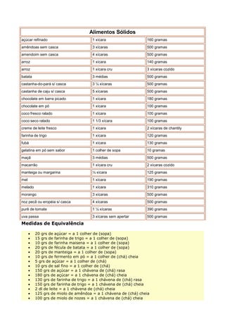 Alimentos Sólidos
açúcar refinado                       1 xícara                  160 gramas
amêndoas sem casca                    3 xícaras                 500 gramas
amendoim sem casca                    4 xícaras                 500 gramas
arroz                                 1 xícara                  140 gramas
arroz                                 1 xícara cru              3 xícaras cozido
batata                                3 médias                  500 gramas
castanha-do-pará s/ casca             3 ¼ xícaras               500 gramas
castanha de caju s/ casca             5 xícaras                 500 gramas
chocolate em barra picado             1 xícara                  180 gramas
chocolate em pó                       1 xícara                  100 gramas
coco fresco ralado                    1 xícara                  100 gramas
coco seco ralado                      1 1/3 xícara              100 gramas
creme de leite fresco                 1 xícara                  2 xícaras de chantily
farinha de trigo                      1 xícara                  120 gramas
fubá                                  1 xícara                  130 gramas
gelatina em pó sem sabor              1 colher de sopa          10 gramas
maçã                                  3 médias                  500 gramas
macarrão                              1 xícara cru              2 xícaras cozido
manteiga ou margarina                 ½ xícara                  125 gramas
mel                                   1 xícara                  190 gramas
melado                                1 xícara                  310 gramas
morango                               3 xícaras                 500 gramas
noz pecã ou eropéia s/ casca          4 xícaras                 500 gramas
purê de tomate                        1 ¼ xícaras               390 gramas
uva passa                             3 xícaras sem apertar     500 gramas
Medidas de Equivalência

      •   20 grs de açúcar = a 1 colher de (sopa)
      •   15 grs de farinha de trigo = a 1 colher de (sopa)
      •   10 grs de farinha maisena = a 1 colher de (sopa)
      •   20 grs de fécula de batata = a 1 colher de (sopa)
      •   20 grs de manteiga = a 1 colher de (sopa)
      •   10 grs de fermento em pó = a 1 colher de (chá) cheia
      •   5 grs de açúcar = a 1 colher de (chá)
      •   10 grs de sal fino = a 1 colher de (chá)
      •   150 grs de açúcar = a 1 chávena de (chá) rasa
      •   180 grs de açúcar = a 1 chávena de (chá) cheia
      •   130 grs de farinha de trigo = a 1 chávena de (chá) rasa
      •   150 grs de farinha de trigo = a 1 chávena de (chá) cheia
      •   2 dl de leite = a 1 chávena de (chá) cheia
      •   125 grs de miolo de amêndoa = a 1 chávena de (chá) cheia
      •   100 grs de miolo de nozes = a 1 chávena de (chá) cheia
 