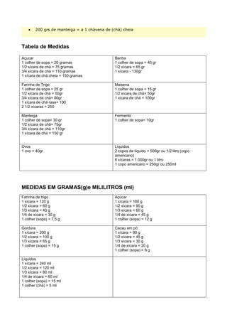 •   200 grs de manteiga = a 1 chávena de (chá) cheia



Tabela de Medidas

Açucar                                         Banha
1 colher de sopa = 20 gramas                   1 colher de sopa = 40 gr
1/2 xícara de chá = 75 gramas                  1/2 xícara = 65 gr
3/4 xícara de chá = 110 gramas                 1 xícara - 130gr
1 xícara de chá cheia = 150 gramas

Farinha de Trigo                               Maisena
1 colher de sopa = 25 gr                       1 colher de sopa = 15 gr
1/2 xicara de chá = 50gr                       1/2 xícara de chá= 50gr
3/4 xícara de chá= 80gr                        1 xicara de chá = 100gr
1 xícara de chá rasa= 100
2 1/2 xícaras = 250

Manteiga                                       Fermento
1 colher de sopa= 30 gr                        1 colher de sopa= 10gr
1/2 xícara de chá= 75gr
3/4 xícara de chá = 110gr
1 xícara de chá = 150 gr


Ovos                                           Líquidos
1 ovo = 40gr                                   2 copos de líquido = 500gr ou 1/2 litro (copo
                                               americano)
                                               6 xícaras = 1.000gr ou 1 litro
                                               1 copo americano = 250gr ou 250ml




MEDIDAS EM GRAMAS(g)e MILILITROS (ml)
Farinha de trigo                               Açúcar
1 xícara = 120 g                               1 xícara = 180 g
1/2 xícara = 60 g                              1/2 xícara = 90 g
1/3 xícara = 40 g                              1/3 xícara = 60 g
1/4 de xícara = 30 g                           1/4 de xícara = 45 g
1 colher (sopa) = 7,5 g                        1 colher (sopa) = 12 g

Gordura                                        Cacau em pó
1 xícara = 200 g                               1 xícara = 90 g
1/2 xícara = 100 g                             1/2 xícara = 45 g
1/3 xícara = 65 g                              1/3 xícara = 30 g
1 colher (sopa) = 15 g                         1/4 de xícara = 20 g
                                               1 colher (sopa) = 6 g

Líquidos
1 xícara = 240 ml
1/2 xícara = 120 ml
1/3 xícara = 80 ml
1/4 de xícara = 60 ml
1 colher (sopa) = 15 ml
1 colher (chá) = 5 ml
 