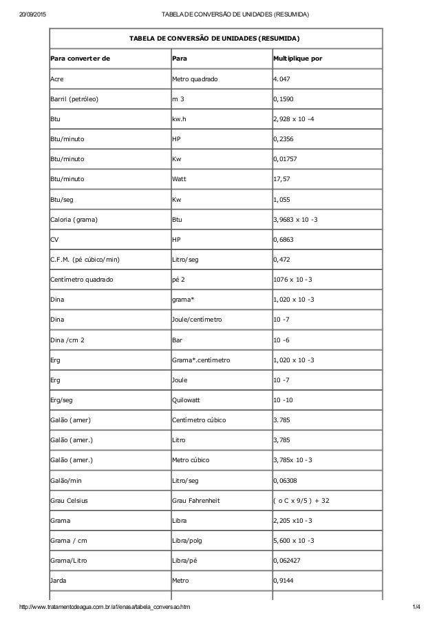 Tabela De Conversao De Unidades Resumida