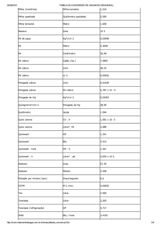 Tabela De Conversao De Unidades Resumida