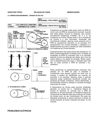 ESPECTRO TÍPICO RELAÇÃO DE FASES OBSERVAÇÕES
Freqüências de correias estão abaixo tanto da RPM do
motor como da RPM do equipamento acionado. Quando
elas estão gastas, frouxas ou desiguais, elas causam
normalmente freqüências múltiplas, de 3 a 4, da
Freqüência da Correia. Muitas vezes à 2X a Freqüência
da Correia é o pico dominante. Amplitudes são
normalmente instáveis, algumas vezes pulsando com a
RPM do equipamento acionador ou do acionado. Em
equipamentos com correias dentadas, o desgaste ou o
desalinhamento da polia é indicada por altas amplitudes
na Freqüência da Correia Dentada.
O Desalinhamento das polias produz alta vibração em 1X
RPM, predominantemente na direção axial. A relação de
amplitudes da RPM do acionador para a do acionado
depende do local de obtenção dos dados, bem como da
massa relativa e da rigidez da armação. Muitas vezes,
com o Desalinhamento dos eixos, a vibração axial mais
alta no motor ocorrerá a RPM do acionado ( ex.:
ventilador).
Polias excêntricas ou desbalanceadas ocasionam alta
vibração em 1X RPM da polia. A amplitude é
normalmente mais elevada quando em linha com as
correias, e poderá ser identificada nos mancais do
acionador e do acionado. Algumas vezes é possível
balancear polias excêntricas prendendo arruelas aos
parafusos de fixação. Entretanto, mesmo balanceada, a
excentricidade induzirá à vibração e à tensões de fadiga
reversíveis na correia.
A Ressonância da Correia pode provocar amplitudes
elevadas, se ocorrer que a Freqüência Natural da
Correia se aproxima ou coincide com a RPM do
acionador ou da polia acionada. A Freqüência Natural da
Correia pode ser alterada tanto pela mudança da Tensão
da Correia como do seu Comprimento. Ela pode ser
detectada tensionando e depois reduzindo a tensão da
correia enquanto se mede a resposta nas polias ou nos
mancais.
PROBLEMAS ELÉTRICOS
 