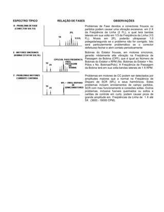 ESPECTRO TÍPICO RELAÇÃO DE FASES OBSERVAÇÕES
Problemas de Fase devidos a conectores frouxos ou
partidos podem causar uma vibração excessiva em 2 X
da Freqüência da Linha (2 FL), a qual terá bandas
laterais em sua volta em 1/3 da Freqüência da Linha (1/3
FL). Níveis em 2FL poderão ultrapassar 1.0
polegada/segundo se o problema não for corrigido. Isto
será particularmente problemático se o conector
defeituoso fechar e abrir contato periodicamente
Bobinas do Estator frouxas, em motores síncronos,
gerarão nitidamente alta vibração na Freqüência de
Passagem da Bobina (CPF), que é igual ao Número de
Bobinas do Estator x RPM (No. Bobinas do Estator = No.
Pólos x No. Bobinas/Polo). A Freqüência de Passagem
da Bobina terá em sua volta bandas laterais de 1 X RPM.
Problemas em motores de CC podem ser detectados por
amplitudes maiores que a normal na Freqüência de
Disparo de SCR (6FL) e seus harmônicos. Estes
problemas incluem enrolamentos de campo partidos,
SCR com mau funcionamento e conexões soltas. Outros
problemas, inclusive fusíveis queimados ou soltos e
cartões de controle em curto, podem causar picos de
grande amplitude em Freqüências da Linha de 1 X até
5X (3600 - 18000 CPM).
 