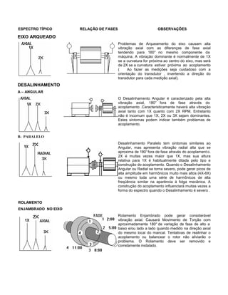 ESPECTRO TÍPICO RELAÇÃO DE FASES OBSERVAÇÕES
EIXO ARQUEADO
Problemas de Arqueamento do eixo causam alta
vibração axial com as diferenças de fase axial
tendendo para 180° no mesmo componente da
máquina. A vibração dominante é normalmente de 1X
se a curvatura for próxima ao centro do eixo, mas será
de 2X se a curvatura estiver próxima ao acoplamento
( Ao fazer as medições seja cuidadoso com a
orientação do transdutor , invertendo a direção do
transdutor para cada medição axial).
DESALINHAMENTO
A – ANGULAR
B- PARALELO
O Desalinhamento Angular é caracterizado pela alta
vibração axial, 180° fora de fase através do
acoplamento .Caracteristicamente haverá alta vibração
axial tanto com 1X quanto com 2X RPM. Entretanto
não é incomum que 1X, 2X ou 3X sejam dominantes.
Estes sintomas podem indicar também problemas de
acoplamento.
ROLAMENTO
ENJAMBRADO NO EIXO
Desalinhamento Paralelo tem sintomas similares ao
Angular, mas apresenta vibração radial alta que se
aproxima de 180°fora de fase através do acoplament o.
2X é muitas vezes maior que 1X, mas sua altura
relativa para 1X é habitualmente ditada pelo tipo e
construção do acoplamento. Quando o Desalinhamento
Angular ou Radial se torna severo, pode gerar picos de
alta amplitude em harmônicos muito mais altos (4X-8X)
ou mesmo toda uma série de harmônicos de alta
freqüência similar na aparência à folga mecânica. A
construção do acoplamento influenciará muitas vezes a
forma do espectro quando o Desalinhamento é severo .
Rolamento Enjambrado pode gerar considerável
vibração axial. Causará Movimento de Torção com
aproximadamente 180° de variação de fase de alto a
baixo e/ou lado a lado quando medido na direção axial
do mesmo local do mancal. Tentativas de realinhar o
acoplamento ou balancear o rotor não aliviarão o
problema. O Rolamento deve ser removido e
corretamente instalado.
 