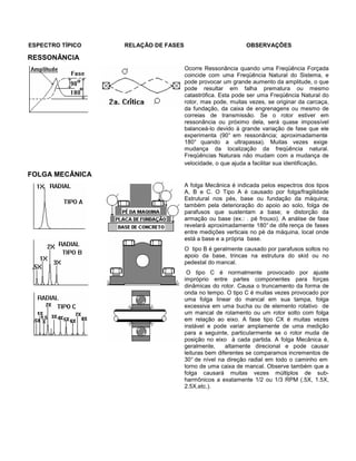 ESPECTRO TÍPICO RELAÇÃO DE FASES OBSERVAÇÕES
RESSONÂNCIA
Ocorre Ressonância quando uma Freqüência Forçada
coincide com uma Freqüência Natural do Sistema, e
pode provocar um grande aumento da amplitude, o que
pode resultar em falha prematura ou mesmo
catastrófica. Esta pode ser uma Freqüência Natural do
rotor, mas pode, muitas vezes, se originar da carcaça,
da fundação, da caixa de engrenagens ou mesmo de
correias de transmissão. Se o rotor estiver em
ressonância ou próximo dela, será quase impossível
balanceá-lo devido à grande variação de fase que ele
experimenta (90° em ressonância; aproximadamente
180° quando a ultrapassa). Muitas vezes exige
mudança da localização da freqüência natural.
Freqüências Naturais não mudam com a mudança de
velocidade, o que ajuda a facilitar sua identificação.
FOLGA MECÂNICA
A folga Mecânica é indicada pelos espectros dos tipos
A, B e C. O Tipo A é causado por folga/fragilidade
Estrutural nos pés, base ou fundação da máquina;
também pela deterioração do apoio ao solo, folga de
parafusos que sustentam a base; e distorção da
armação ou base (ex.: . pé frouxo). A análise de fase
revelará aproximadamente 180° de dife rença de fases
entre medições verticais no pé da máquina, local onde
está a base e a própria base.
O tipo B é geralmente causado por parafusos soltos no
apoio da base, trincas na estrutura do skid ou no
pedestal do mancal.
O tipo C é normalmente provocado por ajuste
impróprio entre partes componentes para forças
dinâmicas do rotor. Causa o truncamento da forma de
onda no tempo. O tipo C é muitas vezes provocado por
uma folga linear do mancal em sua tampa, folga
excessiva em uma bucha ou de elemento rotativo de
um mancal de rolamento ou um rotor solto com folga
em relação ao eixo. A fase tipo CX é muitas vezes
instável e pode variar amplamente de uma medição
para a seguinte, particularmente se o rotor muda de
posição no eixo à cada partida. A folga Mecânica é,
geralmente, altamente direcional e pode causar
leituras bem diferentes se comparamos incrementos de
30° de nível na direção radial em todo o caminho em
torno de uma caixa de mancal. Observe também que a
folga causará muitas vezes múltiplos de sub-
harmônicos a exatamente 1/2 ou 1/3 RPM (.5X, 1.5X,
2.5X,etc.).
 