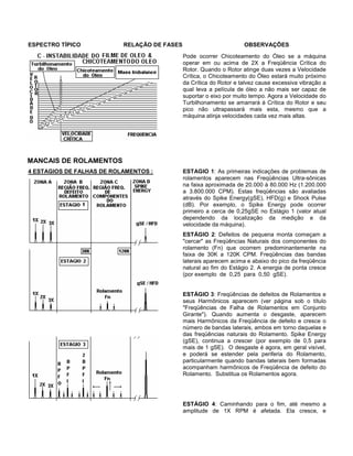 ESPECTRO TÍPICO RELAÇÃO DE FASES OBSERVAÇÕES
Pode ocorrer Chicoteamento do Óleo se a máquina
operar em ou acima de 2X a Freqüência Crítica do
Rotor. Quando o Rotor atinge duas vezes a Velocidade
Crítica, o Chicoteamento do Óleo estará muito próximo
da Crítica do Rotor e talvez cause excessiva vibração a
qual leva a película de óleo a não mais ser capaz de
suportar o eixo por muito tempo. Agora a Velocidade do
Turbilhonamento se amarrará à Crítica do Rotor e seu
pico não ultrapassará mais esta, mesmo que a
máquina atinja velocidades cada vez mais altas.
MANCAIS DE ROLAMENTOS
4 ESTAGIOS DE FALHAS DE ROLAMENTOS : ESTAGIO 1: As primeiras indicações de problemas de
rolamentos aparecem nas Freqüências Ultra-sônicas
na faixa aproximada de 20.000 à 80.000 Hz (1.200.000
a 3.800.000 CPM). Estas freqüências são avaliadas
através do Spike Energy(gSE), HFD(g) e Shock Pulse
(dB). Por exemplo, o Spike Energy pode ocorrer
primeiro a cerca de 0,25gSE no Estágio 1 (valor atual
dependendo da localização da medição e da
velocidade da máquina).
ESTÁGIO 2: Defeitos de pequena monta começam a
"cercar" as Freqüências Naturais dos componentes do
rolamento (Fn) que ocorrem predominantemente na
faixa de 30K a 120K CPM. Freqüências das bandas
laterais aparecem acima e abaixo do pico da freqüência
natural ao fim do Estágio 2. A energia de ponta cresce
(por exemplo de 0,25 para 0,50 gSE).
ESTÁGIO 3: Freqüências de defeitos de Rolamentos e
seus Harmônicos aparecem (ver página sob o título
"Freqüências de Falha de Rolamentos em Conjunto
Girante"). Quando aumenta o desgaste, aparecem
mais Harmônicos da Freqüência de defeito e cresce o
número de bandas laterais, ambos em torno daquelas e
das freqüências naturais do Rolamento. Spike Energy
(gSE), continua a crescer (por exemplo de 0,5 para
mais de 1 gSE). O desgaste é agora, em geral visível,
e poderá se estender pela periferia do Rolamento,
particularmente quando bandas laterais bem formadas
acompanham harmônicos de Freqüência de defeito do
Rolamento. Substitua os Rolamentos agora.
ESTÁGIO 4: Caminhando para o fim, até mesmo a
amplitude de 1X RPM é afetada. Ela cresce, e
 