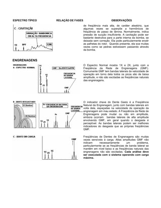 ESPECTRO TÍPICO RELAÇÃO DE FASES OBSERVAÇÕES
de freqüência mais alta, de caráter aleatório, que
algumas vezes se superpõe a harmônicos de
freqüência de passo de lâmina. Normalmente, indica
pressão de sucção insuficiente. A cavitação pode ser
bastante destrutiva para a parte interna da bomba, se
deixada sem correção. Ela pode particularmente erodir
as palhetas do rotor. Quando presente, ela soa muitas
vezes como se pedras estivessem passando através
da bomba.
ENGRENAGENS
O Espectro Normal mostra 1X e 2X, junto com a
Freqüência da Rede de Engrenagens (GMF).
Comumente GMF tem bandas laterais da velocidade de
operação em torno dela todos os picos são de baixa
amplitude, e não são excitadas as freqüências naturais
das engrenagens.
O indicador chave do Dente Gasto é a Freqüência
Natural da Engrenagem, junto com bandas laterais em
volta dela, espaçadas na velocidade de operação da
engrenagem em mau estado. A Freqüência da Rede de
Engrenagens pode mudar ou não em amplitude,
embora ocorram bandas laterais de alta amplitude
envolvendo GMF, em geral quando o desgaste é
perceptível. As bandas laterais podem ser melhores
indicadores do desgaste que as próprias freqüências
GMF.
Freqüências de Dentes de Engrenagens são muitas
vezes sensíveis à carga. Altas amplitudes GMF não
indicam necessariamente um problema,
particularmente se as freqüências de banda lateral se
mantêm em nível baixo e as freqüências naturais das
engrenagens não são excitadas. Cada análise deve
ser executada com o sistema operando com carga
máxima.
 
