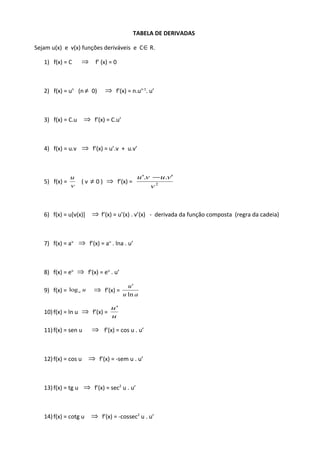 TABELA DE DERIVADAS 
Sejam u(x) e v(x) funções deriváveis e CÎR. 
1) f(x) = C Þ f’ (x) = 0 
2) f(x) = un (n ¹ 0) Þ f’(x) = n.un-1. u’ 
3) f(x) = C.u Þ f’(x) = C.u’ 
4) f(x) = u.v Þ f’(x) = u’.v + u.v’ 
5) f(x) = 
u v -u v 
u ( v ¹ 0 ) Þ f’(x) = 2 
v 
'. . ' 
v 
6) f(x) = u[v(x)] Þ f’(x) = u’(x) . v’(x) - derivada da função composta (regra da cadeia) 
7) f(x) = au Þ f’(x) = au . lna . u’ 
8) f(x) = eu Þ f’(x) = eu . u’ 
9) f(x) = u a log Þ f’(x) = 
u 
ln 
' 
u a 
10) f(x) = ln u Þ f’(x) = 
u' 
u 
11) f(x) = sen u Þ f’(x) = cos u . u’ 
12) f(x) = cos u Þ f’(x) = -sem u . u’ 
13) f(x) = tg u Þ f’(x) = sec2 u . u’ 
14) f(x) = cotg u Þ f’(x) = -cossec2 u . u’ 
 