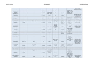 TABELA	DE	DILUIÇÕES VIVER	ENFERMAGEM EM	CUIDADOS	INTENSIVOS
porque causam
precipitação do produto
IV direto: lento
Infusão: > 15 min
Ranitidina IV direto: 20mL IV direto: 2 min
(cloridrato de)1,2,3
Infusão: 100mL Infusão: 20 min
No choque grave pode
ser administrado IV
direto 0,5 a 5mg
IV direto: 3 min Compatível em frasco
Infusão: 20 min de polietileno de baixa
a 2 h densidade
Moxifloxacino1
- - SF, SG5% - 24h TA - 60 min -
24h TA ou 3 24h TA ou 3 IV direta: IV direto: Na reconstituição o
dias ref dias ref 167 mg/mL 3 a 5 min frasco deve ser agitado
Infusão: 20 Infusão: 20 a vigorosamente
mg/mL 60 min
Sulfametoxazol +
2h (para
restrição
30 - 60 min até Restrição hídrica: 1
Trimetropima1,2
de líquidos) 1:30h ampola com 75mL
ou 6h SG5% ou SF
Iniciar a infusão
com 0,05 a
0,1 mcg/kg de
peso/min
Buflomedil1
- - SF, SG5% 500mL - 0,8 mg/mL 2 a 3 h -
Brometo de N-
butilescopolamina1
- - - - - 20mg/mL IV direto lento -
Dose de ataque:
30 min.
Dose de
manutenção:
>10 min
24h até 25°C ou Infusão lenta por Podem ser usadas
48h ref 1 hora infusões de volume
reduzido em 100mL,
para as doses de
50mg ou 35mg
Cloridrato de 24h TA ou 24h TA ou IV direto: IV direto: 3-5 min
Cefepima1
7dias ref 7dias ref 90mg/mL Infusão: 30 min
Infusão: 40mg/
mL
Polivitaminico1,5
5mL AD - SF, SG5% 100mL 24h ref - - -
Ciprofloxacina1,2
- - - - - - 60 min -
12h TA ou 2g 40mL (infusão IV direto:
24h ref curta) 2g 100mL 3 a 5 min
(gotejamento Infusão curta:
contínuo) 2g - 20 min
Infusão contínua:
2g - 50 a 60 min
Ácido Clavulânico + 4h TA ou 8h IV direto: 3-4min o volume final após
Amoxicilina1
a 5°C Infusão: 30 a reconstituição é
40min 10,5mL
Anfotericina1,2,5
10mL AD SG5% 500mL uso imediato 1,5mg/Kg 2 - 6h
- - SF, SG5% 24h 2,5mg/mL -
Ondansetrona1,2,5
- - SF, SG5% 50mL 7 dias TA ou ref - -
1mg/mL -
Amiodarona1,2
- - SG5% 250 mL 5 dias TA
Metaraminol1
- - SF, SG5% 500mL 24h
- - SF, SG5% 125mL - 150mL 6,4mg/mL
0,6 mg/mL
Aztreonam1,2
3mL AD SF, SG5% >50 mL
Cafeína Citrato5
- - SF, SG5% - - - -
Alprostadil¹ - - SF, SG5% ver anexo * 24h ver anexo* -
10mL AD SF,SG5% 50 a 100mL -
Caspofungina1,3
10,5mL AD 24h TA SF 250mL 0,5mg/mL
-
10mL AD 20 min SF 50mL 50 mg/mL
Cefotaxima1,2
4mL AD SF, SG5% 6h TA -
 