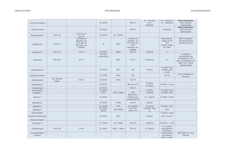TABELA	DE	DILUIÇÕES VIVER	ENFERMAGEM EM	CUIDADOS	INTENSIVOS
VP = 50mEq/L VP = 10mEq/h e Nota Importante:
e VC = VC = 40mEq/h diluir antes da
200mEq/L administração
Nota Importante:
diluir antes da
administração
24h TA ou 7
dias ref
Condições de Condições de Reconstituido: Não é compatível
assepsia: 12h assepsia: 12h injeção IV em com diluentes que
TA ou 48h ref TA ou 48h de 2 2min contenham glicose
Bancada: uso a 8°C Diluido: infusão
imediato Bancada: uso em 30min
imediato
Ganciclovir1,2
10mL AD 12h TA SF, SG5% 100mL 24h ref 10mg/mL 1 h -
AD (sem As soluções
conservante) reconstituídas são
incompatíveis com o
vidro. Incompatível com
SG5%, SF e outras
soluções ácidas
IV direto: lento
Infusão: gota
a gota
Vel. de infusão max.
20mg/min
5mL diluente
próprio
IV direto:
0,2mg/ml
Difenidramina5
- - SF, SG5% - 24h TA - - -
Bromoprida1,5
- - SF, SG5% - - 5 mg/mL IV direto: lento -
Verapamil 1,2
- - SG5% 150 ou 250mL 24h 2,5mg/mL IV direto: 2min -
48h (PCA) e
imediato para
solução decimal
Meperidina1
- - SF, SG10% 10mL uso imediato 10 mg/mL IV direto: 2 min -
SF, SG5%, 24h TA ou IV direto: 5mg/
SG10% 3 dias a 5°C mL
Dimenidrinato, IV direto: muito
Cloridrato de Piridoxina, lento 1mL/min
Glicose e Frutose1,3
Droperidol1,3,6
- - SF , SG5% 50 a 100mL 7 dias TA 2,5mg/mL IV direto 2 - 5 min -
Anidulafungina 30mL AD 1h ref SF, SG5% 100mL - 200mL 24h ref 0,77mg/mL
≤ 1,1mg/min
(equivalente a
1,4mL/min)
-
Imunoglobulina G 0,5mL/kg/hora Não utilizar SF como
Humana¹ nos primeiros diluente
30min, se bem
Cloreto de Sódio - - SF, SG5% - 48h TA - 1mEq/Kg/h
Cloreto de Potássio3
- - SF, SG5% - 48h TA
-
Daptomicina1
10mL SF SF 50mL -
Benzilpenicilina1,2
10mL AD SF, SG5% 50 - 1000mL - - -
-
Valproato de Sódio1,3
- - SF, SG5% 50mL 24h -
1h
Dexametasona1,2
- - SF, SG5% 50mL 24h 4mg/mL
Dantrolene1
60mL AD 6h TA 60mL 6h TA 0,33mg/mL
-
Deslanosídeo 1,2
- - SF, SG5% - 48h ref. ou TA IV direto: 1-5min
60 min
Desferoxamina1
24h TA SF, SG5% 150mL 24h TA - -
-
Dobutamina1,2
- - SF, SG5% > 50mL 24h TA 5mg/mL
-
Morfina1,3,5
- - SF, SG5% - 0,1- 1mg/mL IV direto: 3-5min
-
- -
Midazolam1,2
- - 100-1000mL ACM -
- - SG5% 50mL uso imediato 100mg/mL
- - SF, SG5% 10mL - 3mg/mL
 