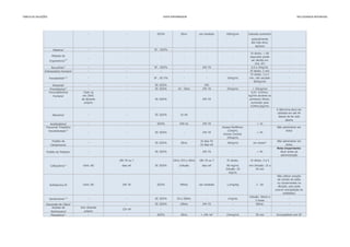 TABELA	DE	DILUIÇÕES VIVER	ENFERMAGEM EM	CUIDADOS	INTENSIVOS
tolerada aumentar
gradualmente
até máx 6mL/
kg/hora
Efedrina3
- - SF , SG5% - - - - -
Maleato de
Ergometrina
1,2 - - - - - -
IV direto: > 60
segundos (pode
ser diluído em
5mL SF)
-
Rocurônio3,7
- - SF , SG5% - 24h TA - 0,5 a 2mg/mL -
Eritropoetina Humana3
- - - - - - IV direto: 2 min -
IV direto: 3 a 5
min, não exceder
60mg/min
Fentanila3
- - SF, SG5% - 24h - - -
Prometazina3,2
- - SF, SG5% 10 - 20mL 24h TA 25mg/mL > 25mg/min -
Imunoglobulina Cada 1g 0,01 -0,02mL/
Humana1
em 20mL kg/min durante os
de diluente primeiros 30min,
próprio aumentar para
0,04mL/kg/min
A Albumina deve ser
utilizada em até 4h
depois de ter sido
aberta
Acetilcisteína3
- - SG5% 250 mL 24h TA - > 1h -
Foscarnet Trissódico Acesso Periférico: Não administrar em
Hexahidratado1,2
12mgmL. bolus
Acesso Central:
24mg/mL
Fosfato de 16 dias TA Não administrar em
Clindamicina1
32 dias ref bolus
Nota Importante:
diluir antes da
administração
18h TA ou 7 10mL (IV) e 50mL 18h TA ou 7 IV direto: IV direto: 3 a 5
dias ref (infusão dias ref 90 mg/mL min Infusão: 15 a
Infusão: 20 30 min
mg/mL
Não utilizar solução
de cloreto de sódio
ou conservantes na
diluição, pois pode
ocorrer precipitação do
antibiótico
Infusão: 30min a
2 horas
Gluconato de Cálcio3
- - SF, SG5% 100mL 24h TA - 60min -
Acetato de 5mL diluente
Terlipressina3
próprio
Filgrastima1,2
- - SG5% 20mL < 24h ref 15mcg/mL 30 min Incompatível com SF
- - SG5% 50mL uso imediato 100mg/mL
- -
Fenobarbital1,2,3
- - SF , SG 5% - - 10mg/mL -
Albumina1
- - SF, SG5% 01:04 -
- SF, SG5% - 24h TA
- - SF, SG5% 50mL 18mg/mL ver anexo*
- -
- - SF, SG5% - 24h TA > 2h
- > 4h
Ceftazidima1,2
10mL AD SF, SG5% -
Fosfato de Potássio7
- - SF, SG5% - 24h TA
Gentamicina1,2,3
- - SF, SG5% 50 a 200mL -
Anfotericina B1
10mL AD 24h TA SG5% 490mL uso imediato
1mg/mL -
12h ref - - - - -
1,5mg/Kg 2 - 6h
-
 