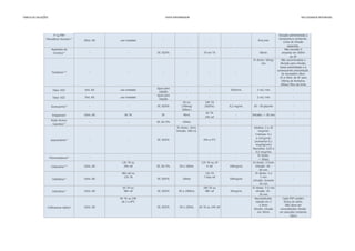TABELA	DE	DILUIÇÕES VIVER	ENFERMAGEM EM	CUIDADOS	INTENSIVOS
P 1g FAP Solução administrada a
Fibrogênio Humano1,3
temperatura ambiente.
Linha de infusão
separada.
Aspartato de Não exceder 6
Ornitina1,5
ampolas em 500ml
de SF
IV direto: 50mg/ Não recomendada a
min diluição para infusão,
baixa solubilidade e a
consequente precipitação.
Se necessário diluir,
25 a 50mL de SF para
100mg de fenitoína.
Utilizar filtro de linha
água para
injeção
água para
injeção
50 mL 24h TA
(100mg/ (SG5%)
500mL)
6h TA
24h ref
Ácido Amino-
Capróico1,2
IV direto: 10mL Adultos: 2 a 20
Infusão: 500 mL mcg/min
Crianças: 0,1
a 2mcg/min
(aumentar 0,1
mcg/kg/min)
Neonatos: 0,05 a
0,5 mcg/min
IV direto:
> 30seg
12h TA ou 12h TA ou 24 IV direto: 3-5min
24h ref h ref Infusão: 30 -
60 min
96h ref ou 12h TA IV direto: 3 a
12h TA 7 dias ref 5 min
Infusão: durante
30 min
6h TA ou 18h TA ou IV direto: 3-5 min
48h ref 48h ref infusão: 20 -
30 min
6h TA ou 24h Reconstituido: Cada FAP contém
de 2 a 8ºC injeção em 2 83mg de sódio.
a 4min Não deve ser
Diluido: infusão reconstituído/ diluído
em 30min em soluções contendo
cálcio
60min
50mL AD uso imediato - - - - 5mL/min
Fenitoína1,3,5
- - - - - -
- - SF, SG5% - 24 em TA -
2 mL/ min -
Fator VIII1
5mL AD uso imediato - -
Fator VIII1
5mL AD uso imediato - - 50UI/mL
-
Ertapenem1
10mL AD 6h TA SF 40mL - Infusão: > 30 min
2 mL/ min -
Isoxsuprina1,3
- - SF, SG5% 0,2 mg/mL 20 - 50 gts/min
-
Isoprenalina1,2
- - SF, SG5% 24h a 5°C -
-
- - SF, SG 5% 250mL - - -
-
Cefazolina1,2,3
10mL AD SF, SG 5% 50 a 100mL 100mg/mL -
-
Fitomenadiona1,2
- - - - - -
Ceftriaxona sódica1
10mL AD SF, SG5% 50 a 100mL 6h TA ou 24h ref -
-
Cefoxitina1,2
10mL AD SF, SG5% 50 a 1000mL 20mg/mL -
Cefalotina1,3
10mL AD SF, SG5% 100mL 100mg/mL
 