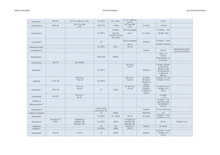 TABELA	DE	DILUIÇÕES VIVER	ENFERMAGEM EM	CUIDADOS	INTENSIVOS
Cefuroxima
1 8mL AD 3h TA ou 48h de 2 a 8°C SF, SG5% 50 a 100mL
3h TA ou 48h de
2 a 8°C
30 min
24h TA ou 48h 6h TA ou 48h
a 5°C a 5°C
IV direto: 24h TA protegido IV direto: > 30s
1mg/5mL da luz Infusão: 5min
Infusão: 3mg de
20 a 50mL
24h TA protegido IV Direto: < 2min
da luz Infusão: 4mg/min
Folinato de Cálcio
1 - - SF, SG5% 50mL 24h ref - - -
Apresentação pronta
para uso em SG5%
Início: 2-3
mL/min
Manutenção: 0,5
a 1mL/min
Levotiroxina1
5mL SF uso imediato - - - - - -
24h ref ou Infusão: 50mg/h
12h TA aumentando
50mg/h a cada
30 minutos até
o máximo de
400mg/h
24h TA ou 24h TA ou 7 IV direto: IV direto: 3-5 min
7 dias ref dias ref 90 mg/mL Infusão: 30 min
Infusão: 40
mg/mL
3h TA ou SF: 3h TA ou Infusão: IV direto: 5 min
16h ref 15h ref 20mg/mL Infusão: 15 a
IV direto: 50 30min
mg/mL
24h ref ou IV direto:
8h TA < 1 min
Maleato de
Metilergometrina
1,2 - - - - - -
IV direto: > 60
segundos (pode
ser diluído em
5mL SF)
-
bolsa pronta
para uso em SF
Calcitonina Sintética1
- - SF 500mL - 100 UI/mL 6h -
IV Direto: <1min
Infusão: 2 a 3 h
5mL de SF ou Condições de Condições de
SG5% assepsia: 48h assepsia: 96h
Bancada: 24h Bancada: 24h
Metadona5
- - SF 2mL 28 dias TA 5mg/mL ver anexo* -
Naloxona1,3
- - SF, SG5% 100ml 24h TA - - -
IV Direto: >3 min
Infusão: 10 a
30 min
Granisetrona1,2
- - SF, SG5% 0,2 mg/mL -
Claritromicina1
10mL AD SF,SG 5% > 250mL 2 mg/mL > 60 min -
60 min
Norepinefrina1,2
- - SG5% SGF 1000mL - -
-
Levofloxacina1,2,5
- - - - - 5mg/mL
Furosemida1,2
- - SF - 10mg/mL
-
Cefepima1
10 mL AD SF, SG5% - -
-
Rituximab1,5
- - SF, SG5% - 1/4mg/mL
Tenecteplase1
8mL AD - - - - -
Meropenem1,2
20mL AD SF 100mL -
10 mg/mL -
Micafungina1
SF, SG5% 100mL - 60 min
20 min (5mL/min) -
Isossorbida1,5
- - SF, SG5% 50 - 100mL 24h TA
Metronidazol1,2
- - - - 5mg/mL
-
Proteger da luz
Esomeprazol1
5mL SF 12h TA SF 100mL - 8mg/mL
 