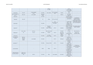 TABELA	DE	DILUIÇÕES VIVER	ENFERMAGEM EM	CUIDADOS	INTENSIVOS
200mcg/ 0,375 a
mL=80mL 0,750mcg/kg/
min em infusão
contínua
2 dias protegido 8h TA protegido
da luz da luz
Fator II + Fator VII + água para não exceder
Fator X¹ injeção 2mL/min
IV direto: bolus
lento (3 minutos)
>2h (não mais A estabilidade é
que 2ml/min) garantida durante o
período de infusão.
Utilizar equipo com filtro
12 h IV direto (não Utilizar filtro 0,22micra
não exceder 24h diluir): <1min para a administração IV
(2º à 8ºC) Infusão: 0,125
mcg/Kg/min, até
máx 10mcg/ min
100-250mL Inicial: 1 a 5 mcg/ Em soluções alcalinas a
(100mg) kg/min podendo droga é inativada
500mL (250mg) ser aumentada
p/ 5 a 10 mcg/
kg/mim
5mL e 10mL 6h TA ou 40mL (para 2g de IV direto: IV direto: Não infundir em
AD 24h ref Rocefin) 100 mg/mL 2 a 4 min soluções que
Infusão: 50 Infusão contínua: contenham cálcio
mg/mL 30min
19 a 99mL 2,5mg/mL
(1:20 a 1:100) (1:20)
Imunoglobulina Cada 1g/ Primeiros 15
Humana 33mL de minutos: 0,5 a
diluente 1mL/min . Após
próprio este período: 2 a
2,5mL/min
IV direto:
10-20min
Infusão: 2-4h
(25-50mcg/h)
Início: 12µg/kg A infusão via
a 24µg/kg por intravenosa periférica
10 min seguida ou central
de infusão de
0,1µg/kg/min,
se tolerado, pode
aumentar para
0,2µg/kg/min
Metilprednisolona 125mg- 2mL mínimo 5 min
(succinato sódico)1,4
500mg- 8mL (doses até
AD 250mg) 30min
(doses acima de
250mg)
Milrinona1
- - SF, SG5% - -
20mL AD uso imediato - - 30UI/mL -
-
Cetoprofeno1
5mL AD SF, SG5% 100 a 150mL 1mg/mL 20min -
-
Infliximab1
10mL AD - SF 250mg 3h TA ou 24h ref
Alfentanila1
- - SF, SG5% - -
1,6mg/mL
-
Abciximabe1
- - SF, SG5% - -
-
Ceftriaxona1,2
SF, SG5% 24h TA
Ciclosporina1
- - SF, SG5% 24h TA
Dopamina1,2
- - SF, SG5% 24h TA
-
Octreotida1,2,3,4
- - SF, SG5% 0,5mg em 60mL 24h TA 0,1mg/mL
2 a 6 h -
uso imediato SF, SG5% - 24h TA 120mg/mL
48h TA SF, SG5% 50mL Uso imediato ver anexo* -
-
Levosimendana1
- - SG5% 500mL 24h TA -
 
