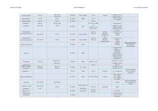 TABELA	DE	DILUIÇÕES VIVER	ENFERMAGEM EM	CUIDADOS	INTENSIVOS
3 dias TA ou IV direto: 10 min
1 semana ref Infusão: até 6 h
Infusão contínua
3,5 mcg/Kg/h
Estreptoquinase1
5mL SF 24h ref SF, SG5% - 24h ref - - -
Sulbactam + 0,8mL a 8h TA ou 48h SF: 8h TA ou 48h Reconstituido:
ampicilina1
6,4mL AD a 4ºC a 4°C injeção em 3min
SGF5%: 2h TA Diluido: infusão
ou 4h a 4°C dentro de 15min
a 30min
Hidrocortisona 24h TA e IV direto: IV direto: 10min
(succinato sódico de)1,2
3 dias ref 50mg/mL Infusão:
Infusão:1mg/ > 30min
mL
Hidrocortisona 24h TA e IV direto: IV direto: 30s
(succinato sódico de)1,3
3 dias ref 50mg/mL Infusão:
Infusão:1mg/mL > 30min
Infusão: Nota Importante:
30-60min diluir antes da
administração
IV direto: lento
Infusão: 2 a
8 gotas/min
e aumentar
gradativamente a
cada 20 minutos.
Velocidade máx.
40 gotas/min
48h TA ou 21 IV direto 3 - 5 min
dias a 5ºC Infusão: 30 min
Levofloxacina1,2
- - - - 3h TA - 60 min -
Piperacilina Sódica + 20mL AD, 24h TA ou IV direto: 3-5 min
Tazobactam1,2
SF, SG5% 48h ref Infusão: 30 min
SF pode aumentar
o risco de edema
pulmonar
Dose ≤ 500mg:
20 a 30min
Dose > 500mg:
40 a 60min
Não é recomendada
a administração por
Infusão
Ticarcilina + Ácido 13mL de AD
300mL (entre 10
e
Clavulânico1,2
ou SF 100mg/mL)
24h TA ou
96h ref
Cetorolaco de IV Direto: bolus
Trometamol1,5
(mínimo de 15
segundos)
-
SF, SG5% 50mL - -
-
Somatostatina1,5
1mL SF 24h TA SF, SG5% 500mL 24h TA -
Oxacilina sódica1
5mL AD SF,SG5% 250 a 1000mL 6h TA 2mg/mL
2mL AD, SF 24h TA SF, SG5% 100 a 1000mL -
4mL AD, SF 24h TA SF, SG5% 500 a 1000mL -
-
Oxitocina1
- - SF, SG5% 500mL - -
Sulfato de Magnésio1
- - SF, SG5% 250mL -
-
SF, SG5% 50 - 150mL - - -
-
Teicoplanina1
3mL AD SF,SG5% 100mL 48h TA ou ref -
5 mg/mL -
Tenoxicam1
2mL de AD uso imediato - - -
5mcg/mL 20 - 30 gts/min
Imipenem/Cilastatina1,2
- - SF, SG 5% 100mL 4h TA ou 24h ref
Terbutalina ¹, ² - - SG 5% 100mL 12h TA
Tobramicina1,3,5,7
- - SF, SG5% 50 a 100mL - 20 a 60min
- IV direto
72h ref SF, SG5% 72h a 4°C 100mg/mL 30min
-
- - SF, SG5% - - - -
-
 