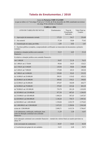 Tabela de Emolumentos / 2010
Anexo da Portaria nº1009 /CGJ/2009
(a que se refere o § 1º do artigo 2º da Lei n.º 15.424, de 30 de dezembro de 2004, atualizado nos termos
do artigo 50 da referida Lei Estadual)
TABELA 1 (R$)
ATOS DO TABELIÃO DE NOTAS Emolumentos Taxa de
Fiscalização
Judiciária
Valor Final ao
Usuário
1 – Aprovação de testamento cerrado 172,23 54,17 226,40
2 – Ata notarial 57,38 18,04 75,42
3 – Autenticação de cópia, por folha 2,95 0,92 3,87
4 – Escritura pública (completa, compreendendo certificação ou transcrição de documentos e primeiro
traslado)
a) relativa a situação jurídica sem conteúdo
financeiro
19,15 6,03 25,18
b) relativa a situação jurídica com conteúdo financeiro:
Até 1.400,00 54,97 21,18 76,15
de 1.400,01 até 2.720,00 89,66 34,55 124,21
de 2.720,01 até 5.440,00 129,94 50,06 180,00
de 5.440,01 até 7.000,00 179,88 69,32 249,20
de 7.000,01 até 14.000,00 239,89 92,43 332,32
de 14.000,01 até 28.000,00 309,91 119,42 429,33
de 28.000,01 até 42.000,00 389,82 150,21 540,03
de 42.000,01 até 56.000,00 479,87 184,90 664,77
de 56.000,01 até 70.000,00 579,85 223,44 803,29
de 70.000,01 até 105.000,00 729,79 281,20 1.010,99
de 105.000,01 até 210.000,00 877,30 407,65 1.284,95
de 210.000,01 até 420.000,00 1.060,24 587,43 1.647,67
de 420.000,01 até 840.000,00 1.148,28 758,73 1.907,01
de 840.000,01 até 1.680.000,00 1.338,04 1.032,79 2.370,83
de 1.680.000,01 até 3.200.000,00 1.672,52 1.290,96 2.963,48
acima de 3.200.000,00 2.090,71 1.613,76 3.704,47
c) de aditamento, retificação, ratificação, bem
como de alteração contratual sem conteúdo
financeiro
11,39 3,58 14,97
d) de alteração contratual com conteúdo financeiro – metade dos valores finais ao usuário previstos na
alínea "b"
e) de convenção de condomínio 45,87 14,43 60,30
e.1) acréscimo por grupo de seis unidades 14,23 4,48 18,71
 