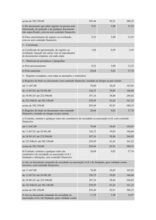 acima de 582.350,00 295,44 92,91 388,35
c) De documento que afete registro ou pessoa nele
interessada, de quitação e de qualquer documento
não especificado, com ou sem conteúdo financeiro
9,52 3,00 12,52
d) Para cancelamento de registro ou averbação,
com ou sem conteúdo financeiro
9,52 3,00 12,52
2 – Certificado
a) Certificado de apresentação, de registro ou
averbação, lançado em outras vias ou reproduções
de documentos originais, em cada cópia
1,86 0,59 2,45
3 – Matrícula de periódicos e tipografias
a) Pelo processamento 9,52 3,00 12,52
b) Pela matrícula 28,68 9,02 37,70
4 – Registro (completo, com todas as anotações e remissões)
a) Registro de título ou documento com conteúdo financeiro, traslado na íntegra ou por extrato
até 11.647,00 78,40 24,65 103,05
de 11.647,01 até 34.941,00 126,75 39,85 166,60
de 34.941,01 até 232.940,00 187,16 58,86 246,02
de 232.940,01 até 582.350,00 259,59 81,63 341,22
acima de 582.350,00 295,44 92,91 388,35
b) Registro de título ou documento sem conteúdo
financeiro, traslado na íntegra ou por extrato
28,68 9,02 37,70
c) Contrato, estatuto e qualquer outro ato constitutivo de sociedade ou associação civil, com conteúdo
financeiro:
até 11.647,00 78,40 24,65 103,05
de 11.647,01 até 34.941,00 126,75 39,85 166,60
de 34.941,01 até 232.940,00 187,16 58,86 246,02
de 232.940,01 até 582.350,00 259,59 81,63 341,22
acima de 582.350,00 295,44 92,91 388,35
d) Contrato, estatuto e qualquer outro ato
constitutivo de sociedade ou associação civil e
fundação e alterações, sem conteúdo financeiro
28,68 9,02 37,70
e) Ato ou documento emanado de sociedade ou associação civil e de fundação, para validade contra
terceiros, com conteúdo financeiro:
até 11.647,00 78,40 24,65 103,05
de 11.647,01 até 34.941,00 126,75 39,85 166,60
de 34.941,01 até 232.940,00 187,16 58,86 246,02
de 232.940,01 até 582.350,00 259,59 81,63 341,22
acima de 582.350,00 295,44 92,91 388,35
f) Ato ou documento emanado de sociedade ou
associação civil e de fundação, para validade contra
11,39 3,58 14,97
 