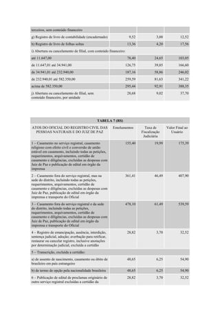 terceiros, sem conteúdo financeiro
g) Registro de livro de contabilidade (encadernado) 9,52 3,00 12,52
h) Registro de livro de folhas soltas 13,36 4,20 17,56
i) Abertura ou cancelamento de filial, com conteúdo financeiro:
até 11.647,00 78,40 24,65 103,05
de 11.647,01 até 34.941,00 126,75 39,85 166,60
de 34.941,01 até 232.940,00 187,16 58,86 246,02
de 232.940,01 até 582.350,00 259,59 81,63 341,22
acima de 582.350,00 295,44 92,91 388,35
j) Abertura ou cancelamento de filial, sem
conteúdo financeiro, por unidade
28,68 9,02 37,70
TABELA 7 (R$)
ATOS DO OFICIAL DO REGISTRO CIVIL DAS
PESSOAS NATURAIS E DO JUIZ DE PAZ
Emolumentos Taxa de
Fiscalização
Judiciária
Valor Final ao
Usuário
1 – Casamento no serviço registral, casamento
religioso com efeito civil e conversão de união
estável em casamento, incluindo todas as petições,
requerimentos, arquivamentos, certidão de
casamento e diligências, excluídas as despesas com
Juiz de Paz e publicação de edital em órgão da
imprensa
155,40 19,99 175,39
2 – Casamento fora do serviço registral, mas na
sede do distrito, incluindo todas as petições,
requerimentos, arquivamentos, certidão de
casamento e diligências, excluídas as despesas com
Juiz de Paz, publicação de edital em órgão da
imprensa e transporte do Oficial
361,41 46,49 407,90
3 – Casamento fora do serviço registral e da sede
do distrito, incluindo todas as petições,
requerimentos, arquivamentos, certidão de
casamento e diligências, excluídas as despesas com
Juiz de Paz, publicação de edital em órgão da
imprensa e transporte do Oficial
478,10 61,49 539,59
4 – Registro de emancipação, ausência, interdição,
sentença judicial, adoção; averbação para retificar,
restaurar ou cancelar registro, inclusive anotações
por determinação judicial, excluída a certidão
28,82 3,70 32,52
5 – Transcrição, excluída a certidão:
a) de assento de nascimento, casamento ou óbito de
brasileiro em país estrangeiro
48,65 6,25 54,90
b) de termo de opção pela nacionalidade brasileira 48,65 6,25 54,90
6 – Publicação de edital de proclamas originário de
outro serviço registral excluídas a certidão da
28,82 3,70 32,52
 