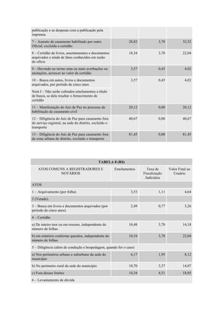publicação e as despesas com a publicação pela
imprensa
7 – Assento de casamento habilitado por outro
Oficial, excluída a certidão
28,82 3,70 32,52
8 – Certidão de livros, assentamentos e documentos
arquivados e ainda de fatos conhecidos em razão
do ofício
18,34 3,70 22,04
9 – Havendo no termo uma ou mais averbações ou
anotações, acrescer ao valor da certidão
3,57 0,45 4,02
10 – Busca em autos, livros e documentos
arquivados, por período de cinco anos
3,57 0,45 4,02
Nota I – Não serão cobrados emolumentos a título
de busca, se dela resultar o fornecimento de
certidão
11 – Manifestação do Juiz de Paz no processo de
habilitação de casamento civil
20,12 0,00 20,12
12 – Diligência do Juiz de Paz para casamento fora
do serviço registral, na sede do distrito, excluído o
transporte
40,67 0,00 40,67
13 – Diligência do Juiz de Paz para casamento fora
da zona urbana do distrito, excluído o transporte
81,45 0,00 81,45
TABELA 8 (R$)
ATOS COMUNS A REGISTRADORES E
NOTÁRIOS
Emolumentos Taxa de
Fiscalização
Judiciária
Valor Final ao
Usuário
ATOS
1 – Arquivamento (por folha) 3,53 1,11 4,64
2 (Vetado).
3 – Busca em livros e documentos arquivados (por
período de cinco anos)
2,49 0,77 3,26
4 – Certidão
a) De inteiro teor ou em resumo, independente do
número de folhas
10,48 3,70 14,18
b) em relatório conforme quesitos, independente do
número de folhas
18,34 3,70 22,04
5 – Diligência (além de condução e hospedagem, quando for o caso)
a) Nos perímetros urbano e suburbano da sede do
município
6,17 1,95 8,12
b) No perímetro rural da sede do município 10,70 3,37 14,07
c) Fora desses limites 14,34 4,51 18,85
6 – Levantamento de dúvida
 