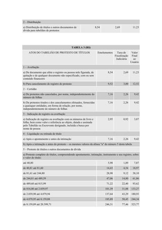 2 – Distribuição
a) Distribuição de títulos e outros documentos de
dívida para tabeliães de protestos
8,54 2,69 11,23
TABELA 3 (R$)
ATOS DO TABELIÃO DE PROTESTO DE TÍTULOS Emolumentos Taxa de
Fiscalização
Judiciária
Valor
Final
ao
Usuário
1 – Averbação
a) De documento que afete o registro ou pessoa nele figurada, de
quitação e de qualquer documento não especificado, com ou sem
conteúdo financeiro
8,54 2,69 11,23
b) Para cancelamento de registro do protesto 9,52 3,00 12,52
2 – Certidão
a) De protestos não cancelados, por nome, independentemente do
número de folhas
7,16 2,26 9,42
b) De protestos tirados e dos cancelamentos efetuados, fornecidas
a quaisquer entidades, em forma de relação, por nome,
independentemente do número de folhas
7,16 2,26 9,42
3 – Indicação de registro ou averbação
a) Indicação de registro ou averbação com os números de livro e
folha, bem como valor e referência ao objeto, datada e assinada
pelo Tabelião ou Escrevente designado, incluída a busca por
nome de pessoa
2,95 0,92 3,87
4 – Liquidação ou retirada de título
a) Após o apontamento e antes da intimação 7,16 2,26 9,42
b) Após a intimação e antes do protesto – os mesmos valores da alínea "a" do número 5 desta tabela
5 – Protesto de títulos e outros documentos de dívida
a) Protesto completo de títulos, compreendendo apontamento, intimação, instrumento e seu registro, sobre
o valor do título:
até 40,80 5,98 1,89 7,87
de 40,81 até 81,60 14,43 4,54 18,97
de 81,61 até 244,80 28,98 9,12 38,10
de 244,81 até 489,59 47,06 14,80 61,86
de 489,60 até 815,99 71,22 22,40 93,62
de 816,00 até 2.039,97 101,39 31,88 133,27
de 2.039,98 até 4.079,94 137,64 43,29 180,93
de 4.079,95 até 8.159,88 185,89 58,45 244,34
de 8.159,89 até 20.399,71 246,31 77,46 323,77
 