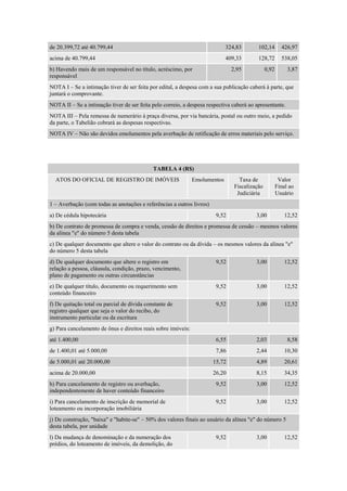 de 20.399,72 até 40.799,44 324,83 102,14 426,97
acima de 40.799,44 409,33 128,72 538,05
b) Havendo mais de um responsável no título, acréscimo, por
responsável
2,95 0,92 3,87
NOTA I – Se a intimação tiver de ser feita por edital, a despesa com a sua publicação caberá à parte, que
juntará o comprovante.
NOTA II – Se a intimação tiver de ser feita pelo correio, a despesa respectiva caberá ao apresentante.
NOTA III – Pela remessa de numerário à praça diversa, por via bancária, postal ou outro meio, a pedido
da parte, o Tabelião cobrará as despesas respectivas.
NOTA IV – Não são devidos emolumentos pela averbação de retificação de erros materiais pelo serviço.
TABELA 4 (R$)
ATOS DO OFICIAL DE REGISTRO DE IMÓVEIS Emolumentos Taxa de
Fiscalização
Judiciária
Valor
Final ao
Usuário
1 – Averbação (com todas as anotações e referências a outros livros)
a) De cédula hipotecária 9,52 3,00 12,52
b) De contrato de promessa de compra e venda, cessão de direitos e promessa de cessão – mesmos valores
da alínea "e" do número 5 desta tabela
c) De qualquer documento que altere o valor do contrato ou da dívida – os mesmos valores da alínea "e"
do número 5 desta tabela
d) De qualquer documento que altere o registro em
relação a pessoa, cláusula, condição, prazo, vencimento,
plano de pagamento ou outras circunstâncias
9,52 3,00 12,52
e) De qualquer título, documento ou requerimento sem
conteúdo financeiro
9,52 3,00 12,52
f) De quitação total ou parcial de dívida constante de
registro qualquer que seja o valor do recibo, do
instrumento particular ou da escritura
9,52 3,00 12,52
g) Para cancelamento de ônus e direitos reais sobre imóveis:
até 1.400,00 6,55 2,03 8,58
de 1.400,01 até 5.000,00 7,86 2,44 10,30
de 5.000,01 até 20.000,00 15,72 4,89 20,61
acima de 20.000,00 26,20 8,15 34,35
h) Para cancelamento de registro ou averbação,
independentemente de haver conteúdo financeiro
9,52 3,00 12,52
i) Para cancelamento de inscrição de memorial de
loteamento ou incorporação imobiliária
9,52 3,00 12,52
j) De construção, "baixa" e "habite-se" – 50% dos valores finais ao usuário da alínea "e" do número 5
desta tabela, por unidade
l) Da mudança de denominação e da numeração dos
prédios, do loteamento de imóveis, da demolição, do
9,52 3,00 12,52
 